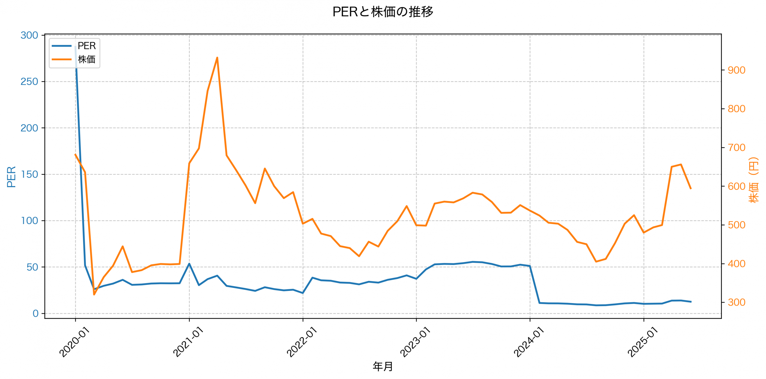 PER推移グラフ