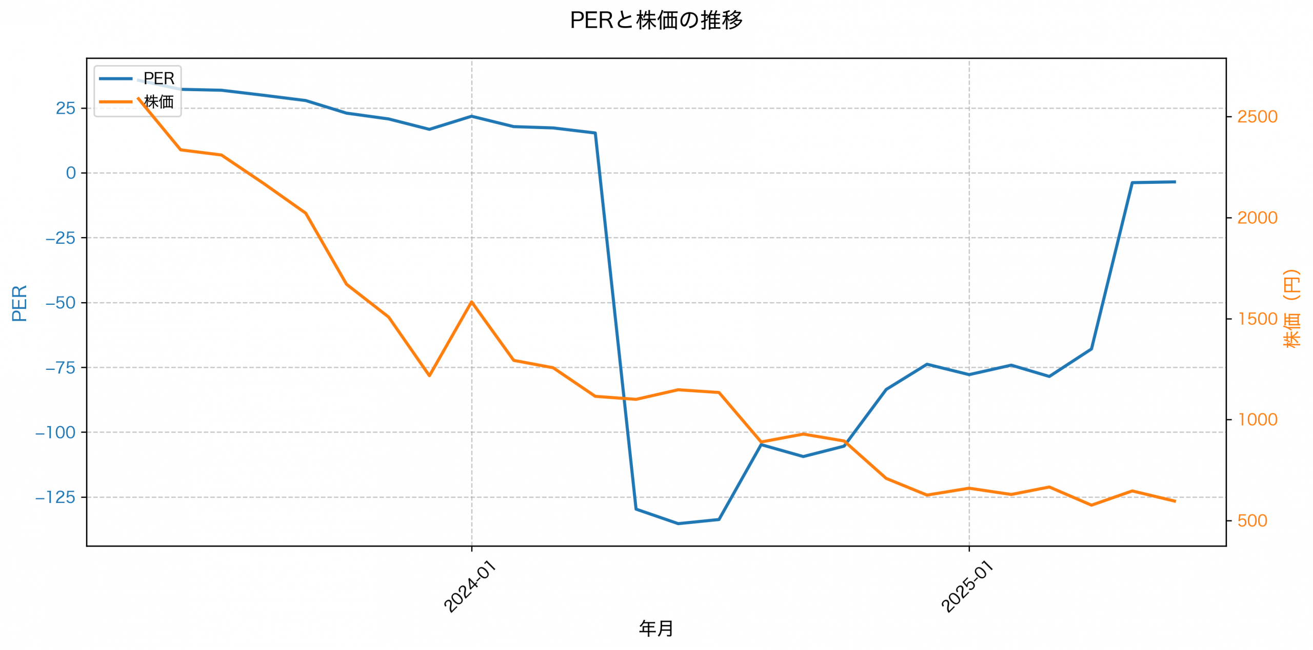 PER推移グラフ