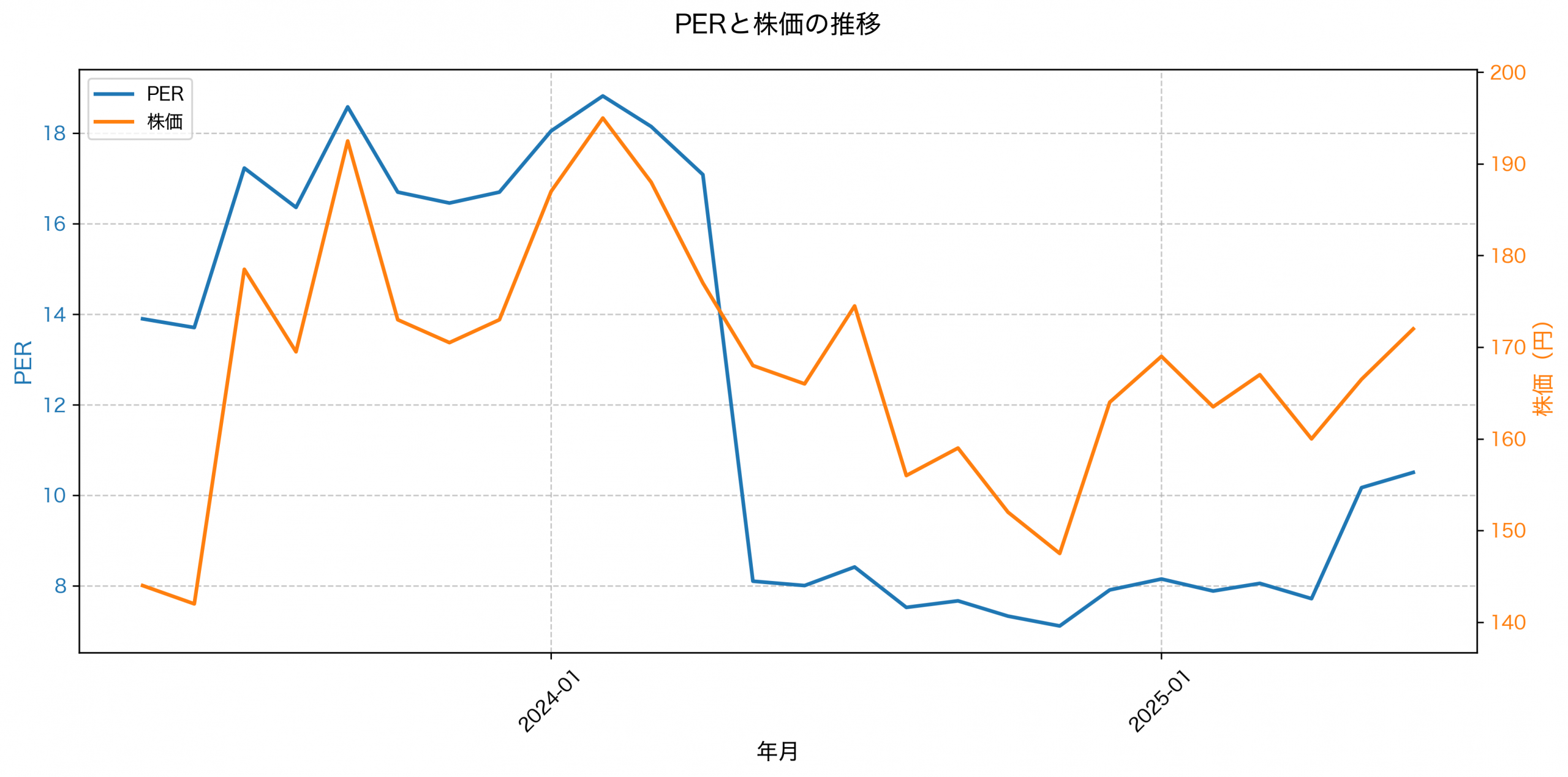 PER推移グラフ