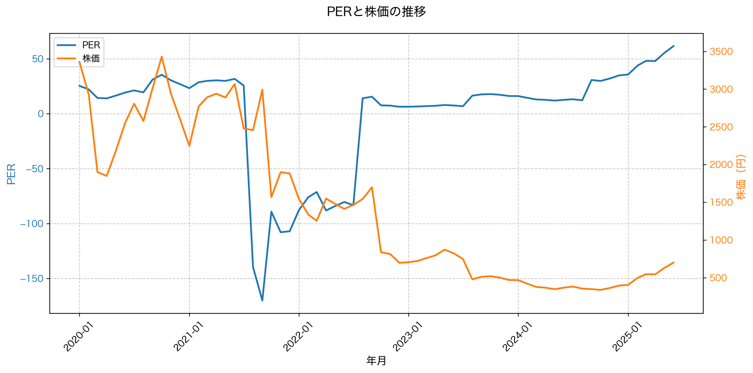 PER推移グラフ