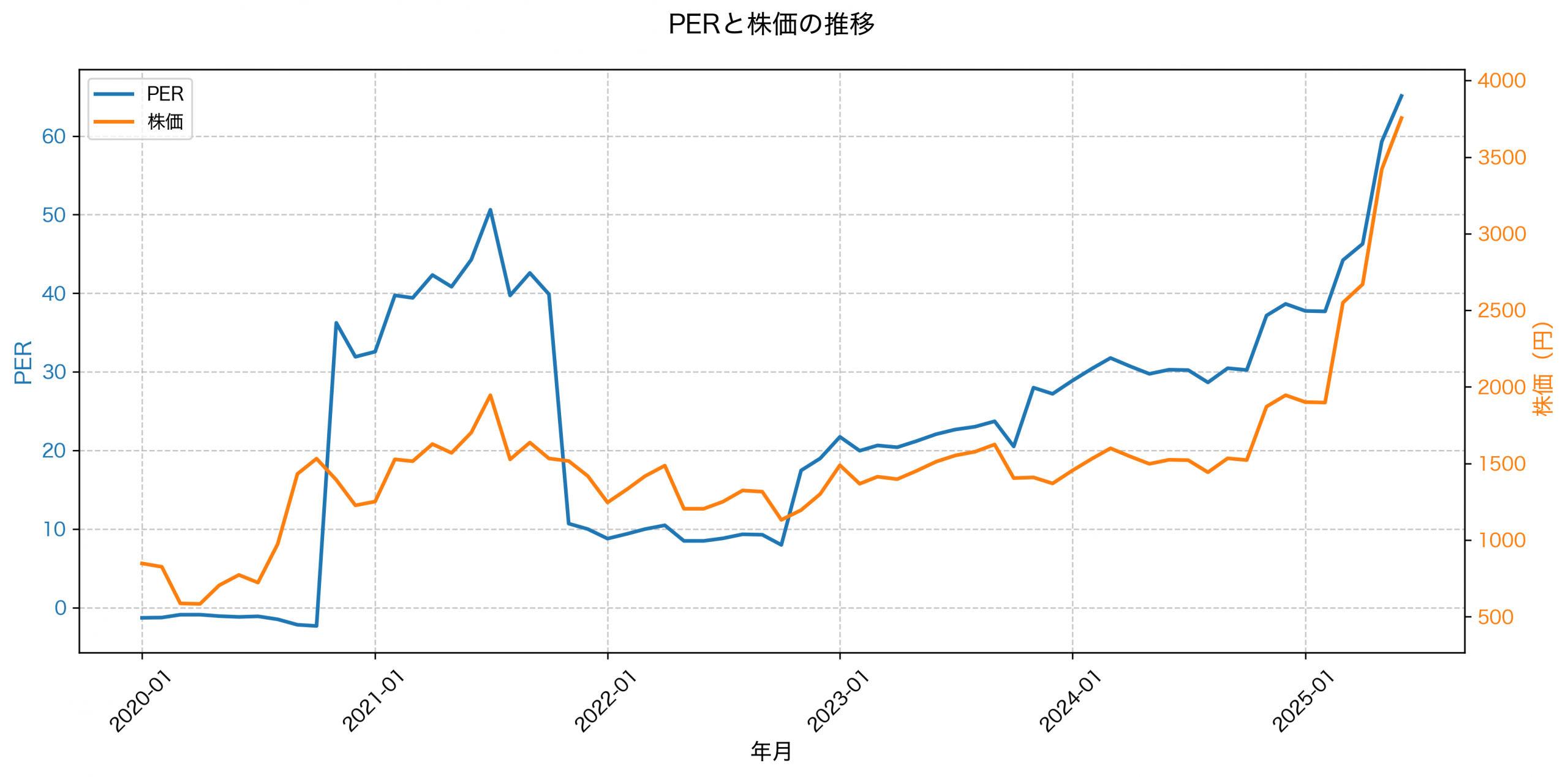 PER推移グラフ
