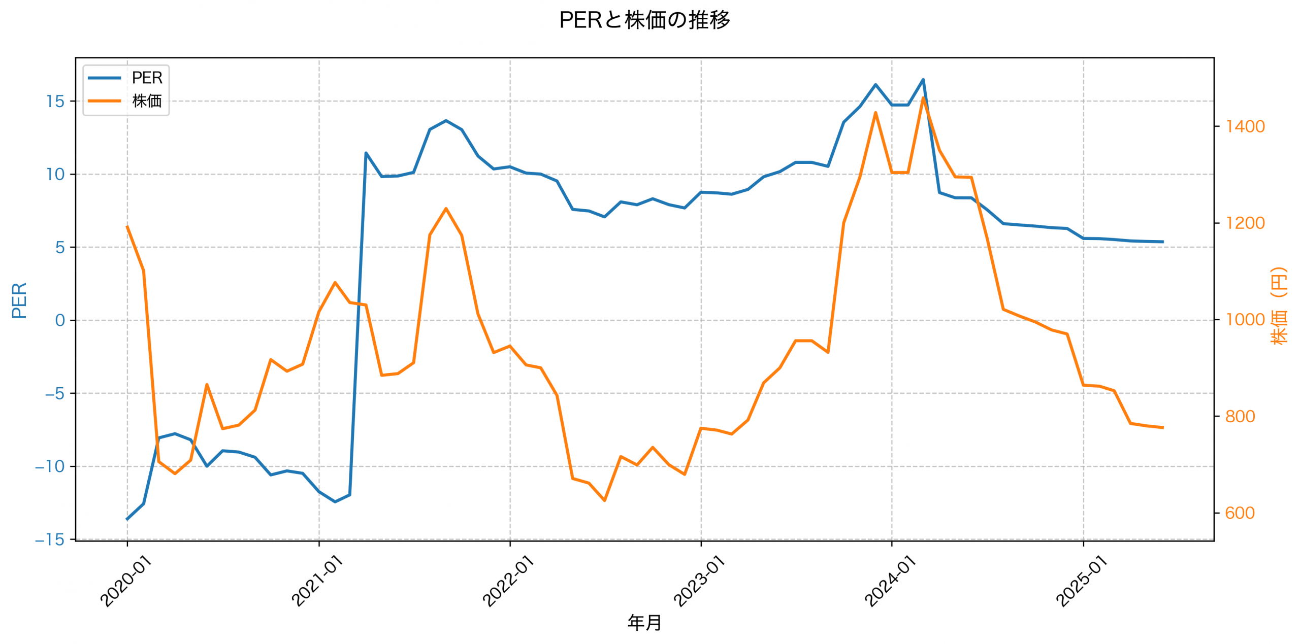 PER推移グラフ