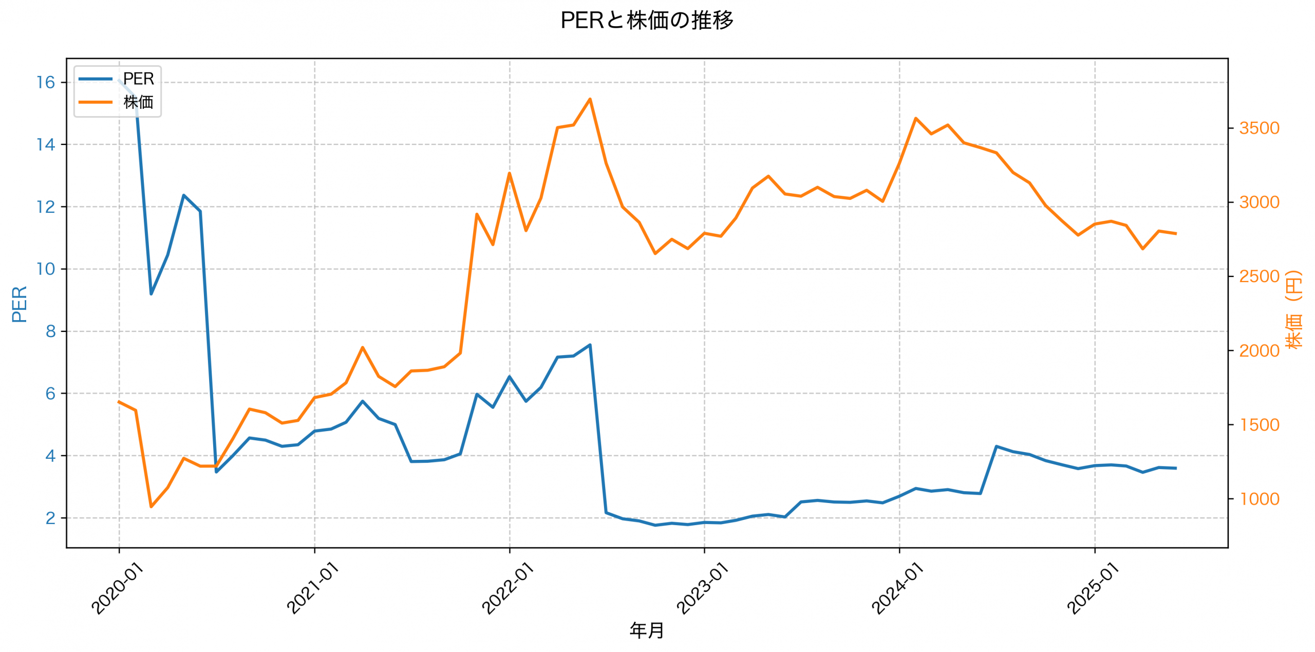 PER推移グラフ