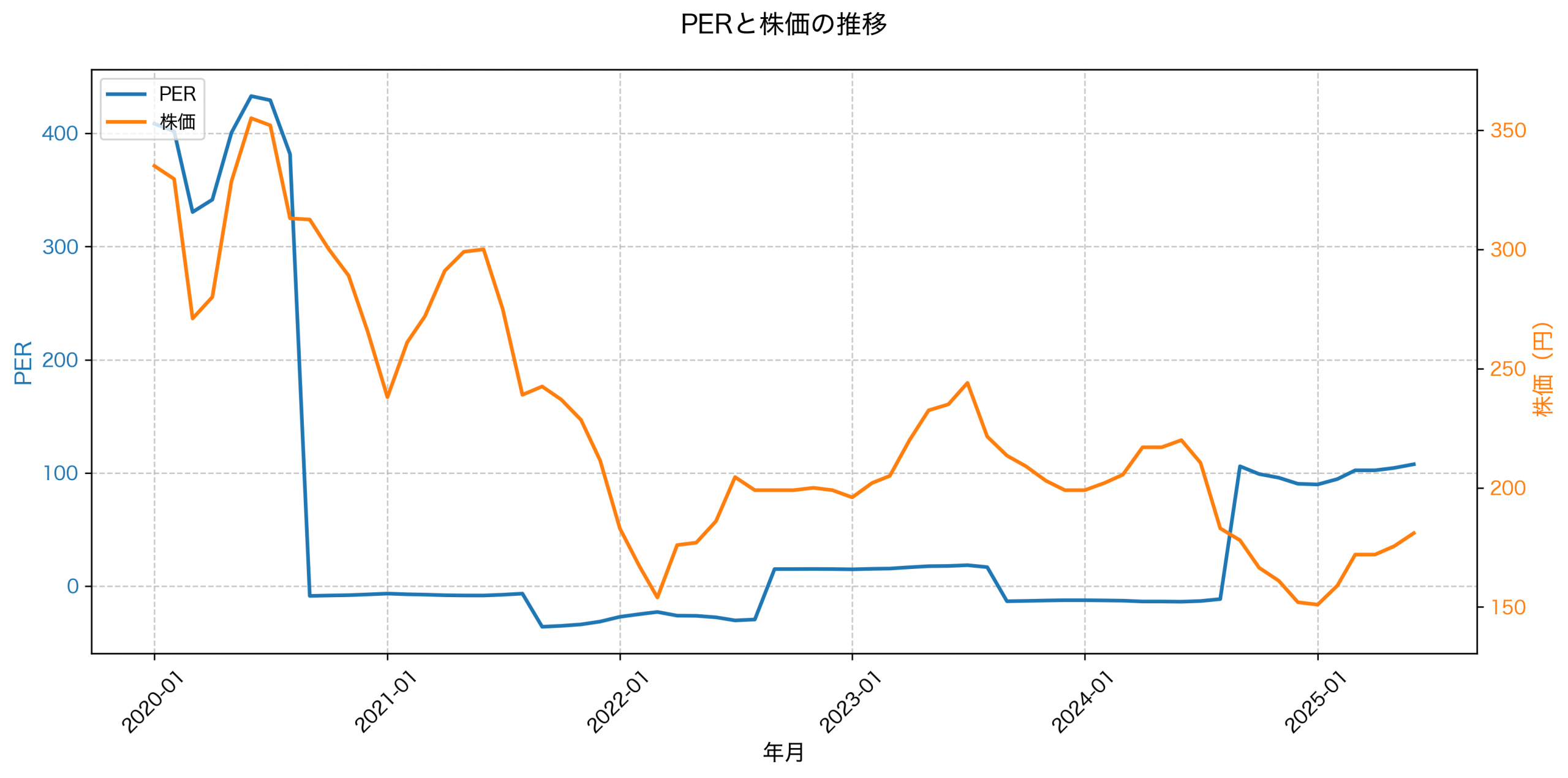 PER推移グラフ