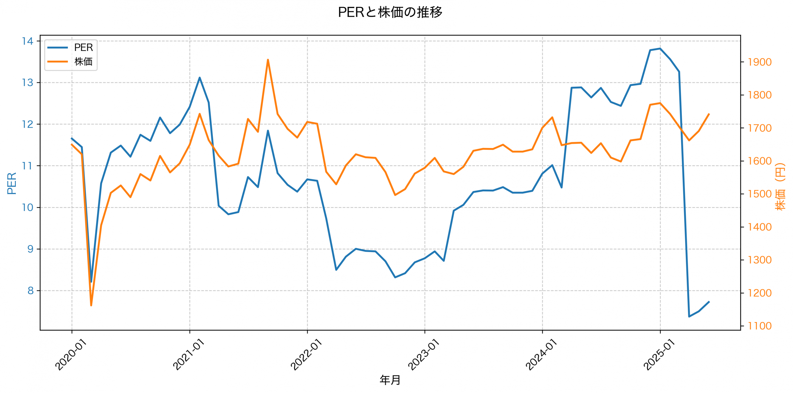 PER推移グラフ