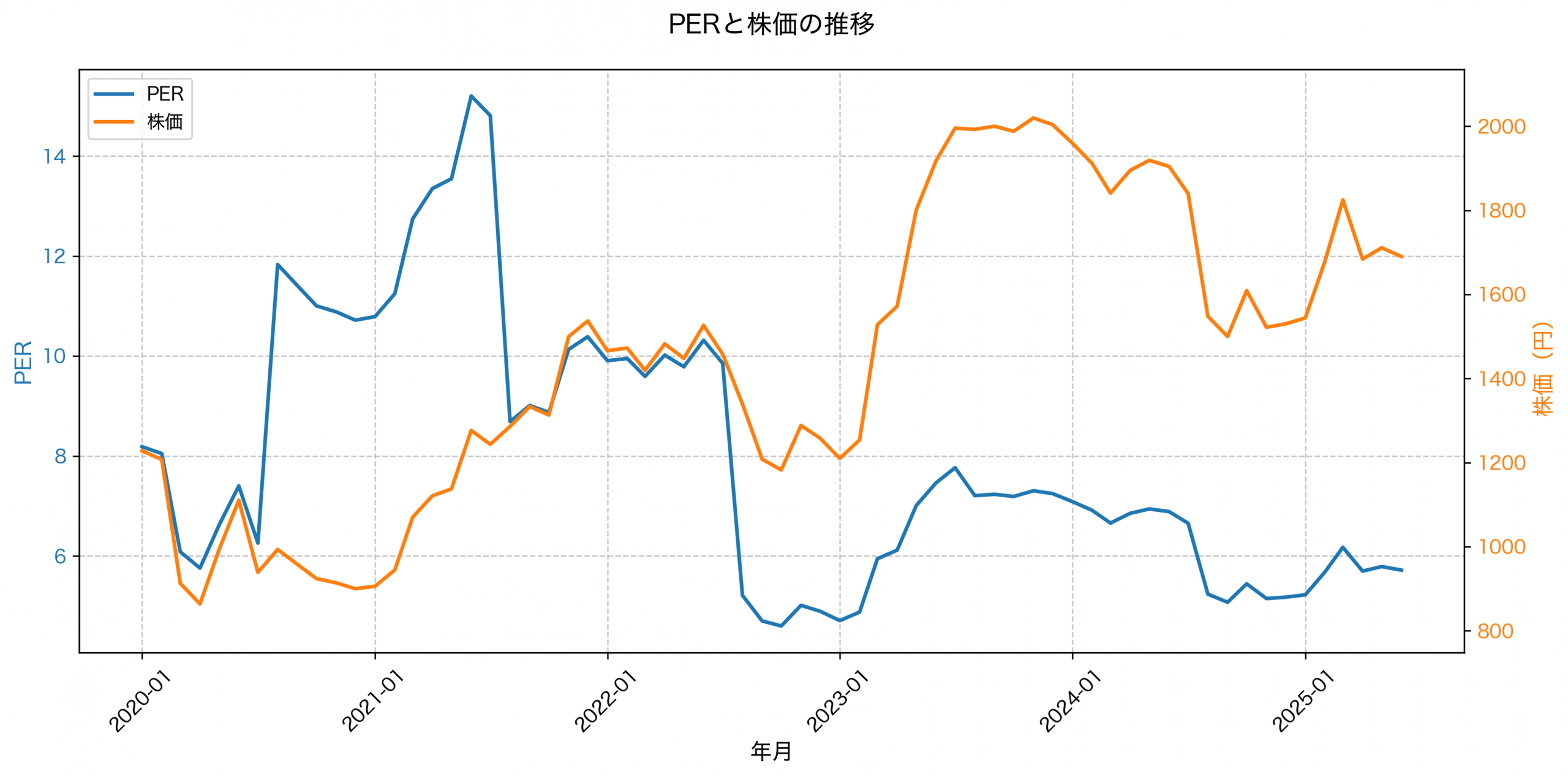 PER推移グラフ