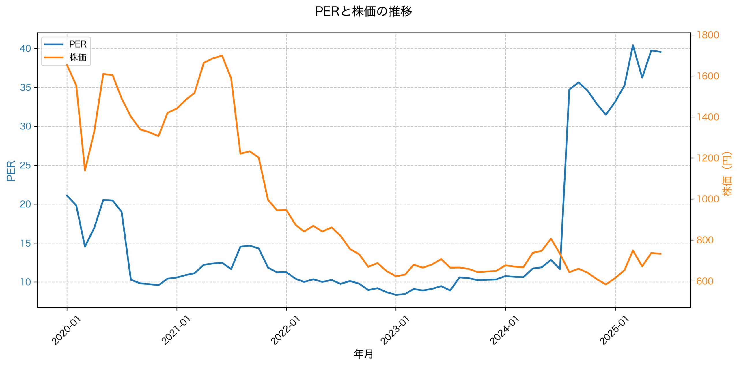 PER推移グラフ