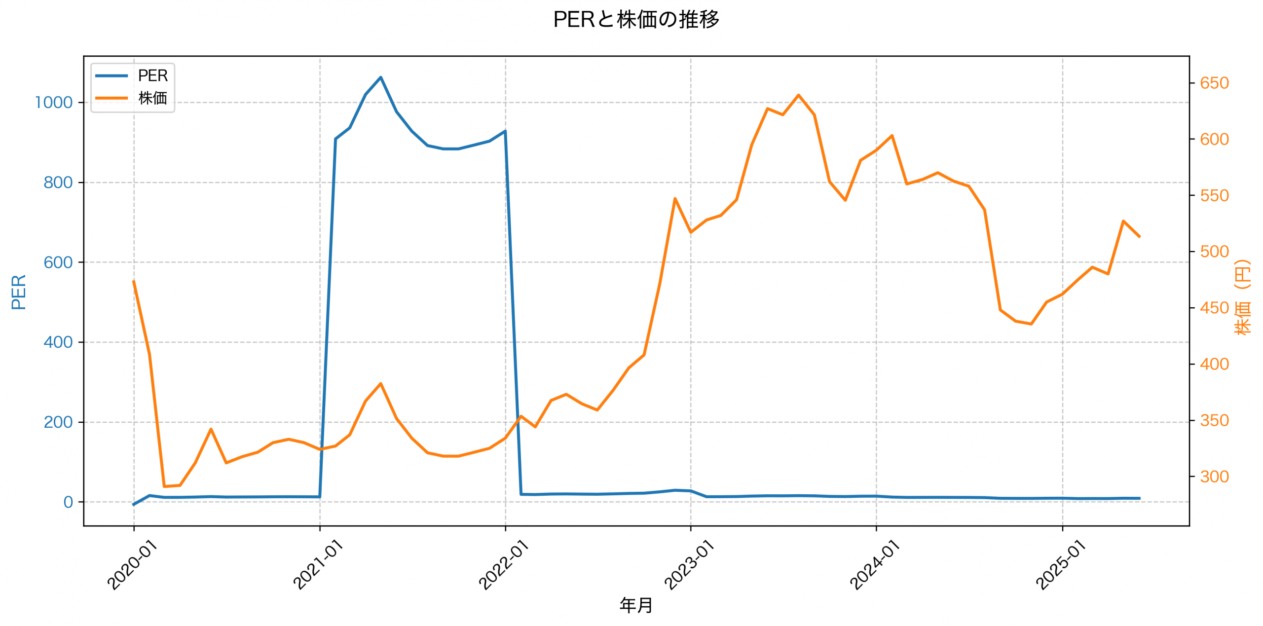 PER推移グラフ