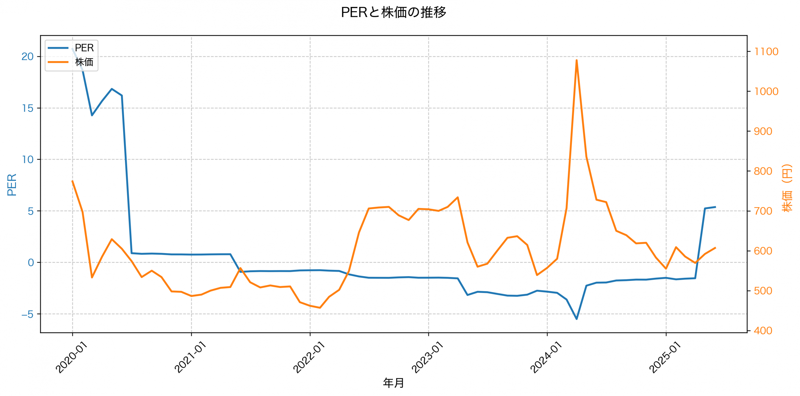 PER推移グラフ
