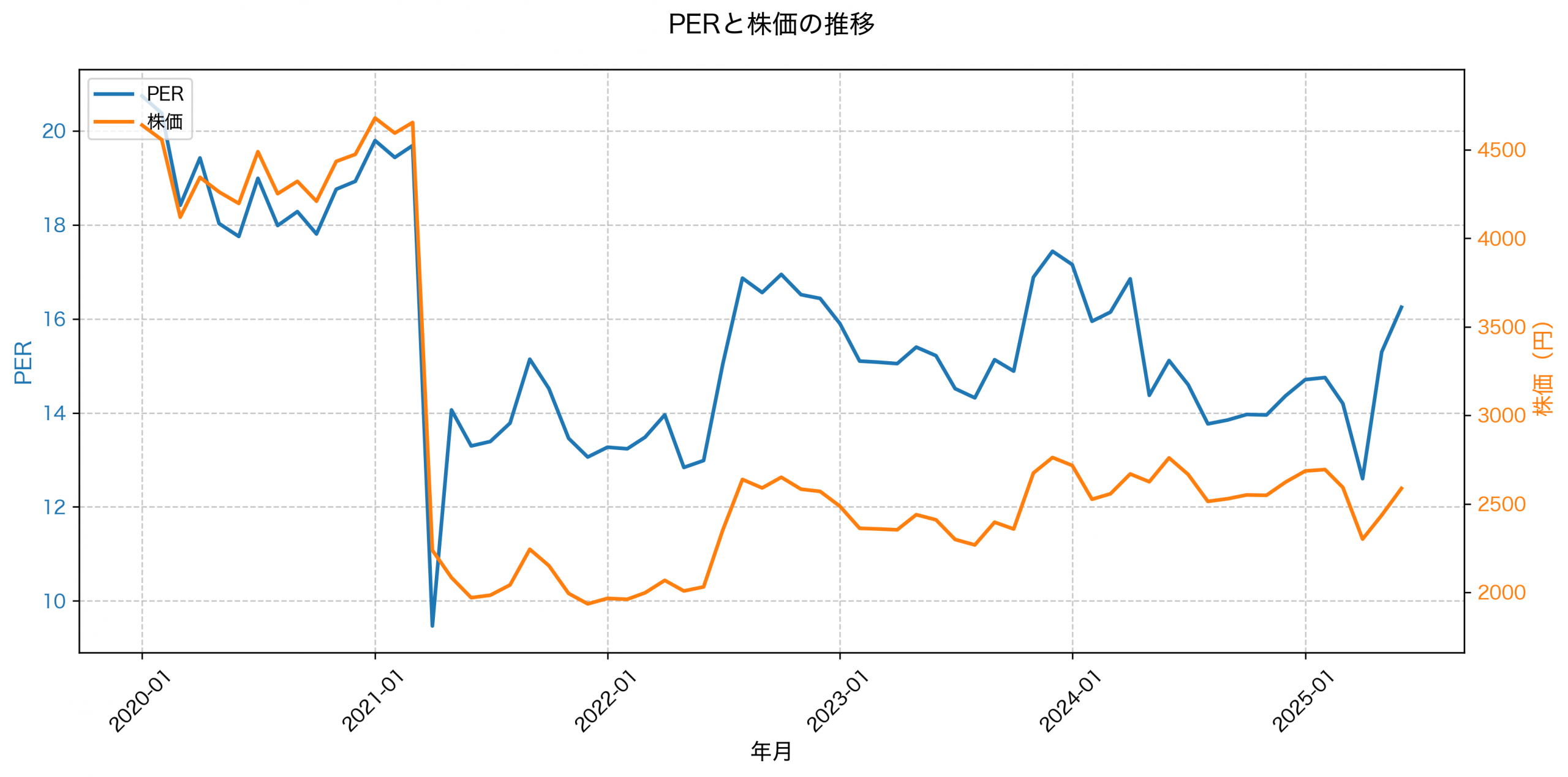 PER推移グラフ