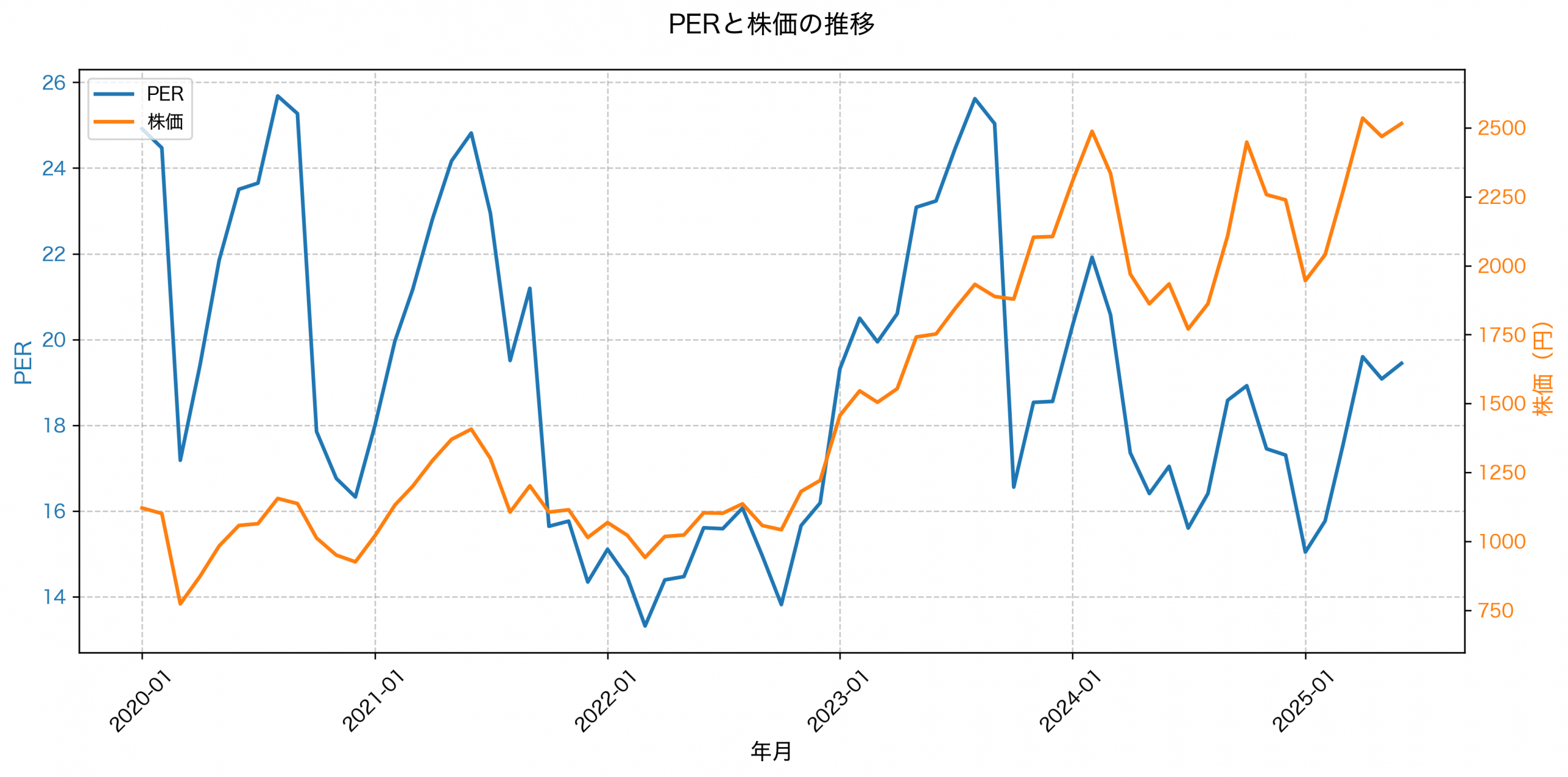 PER推移グラフ