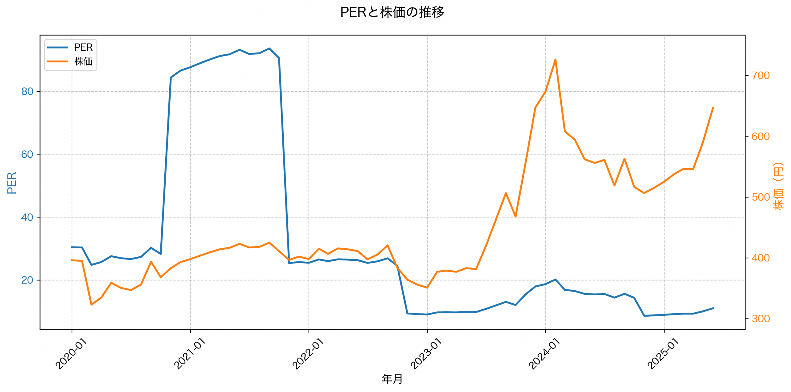 PER推移グラフ