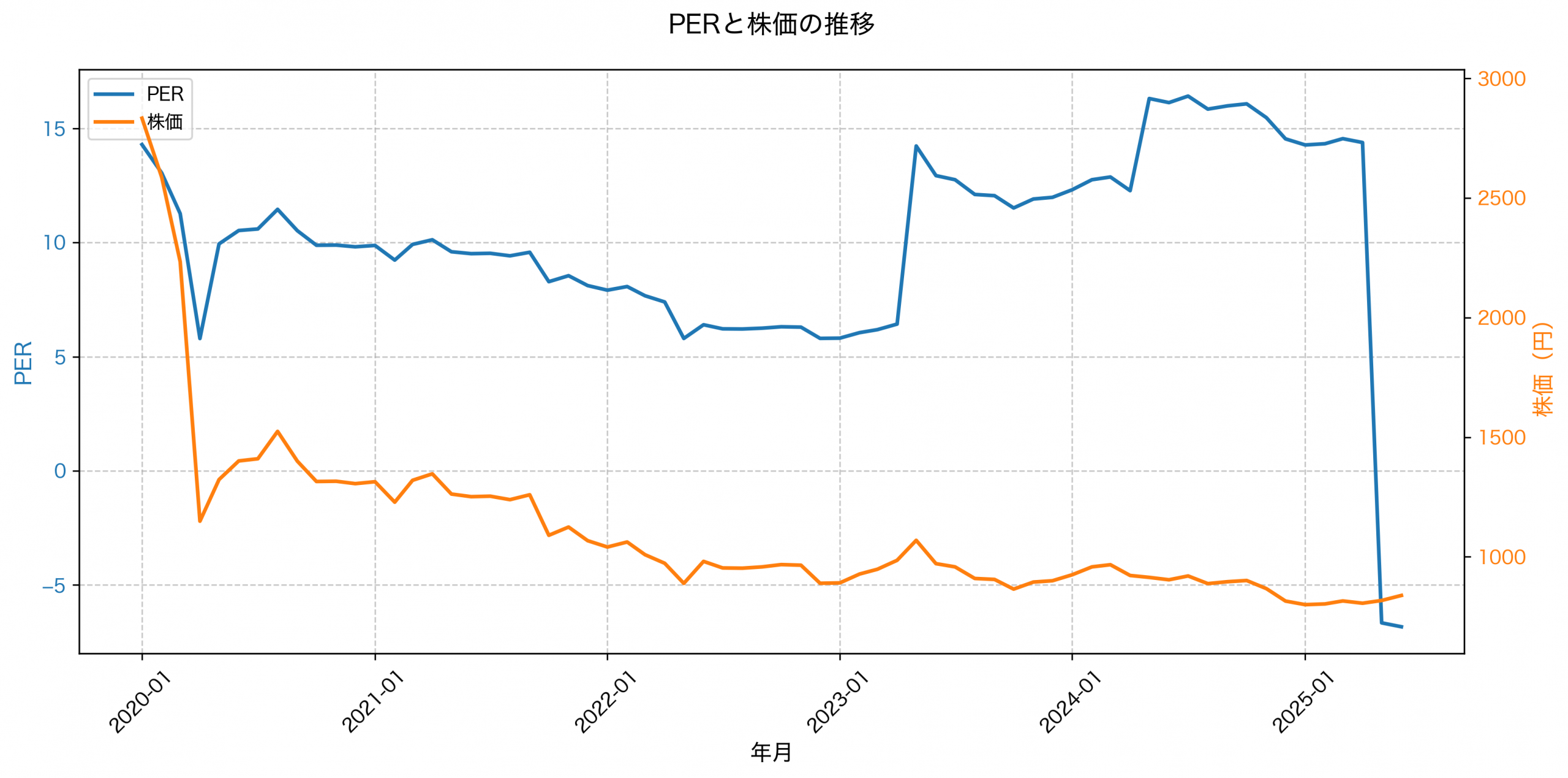 PER推移グラフ