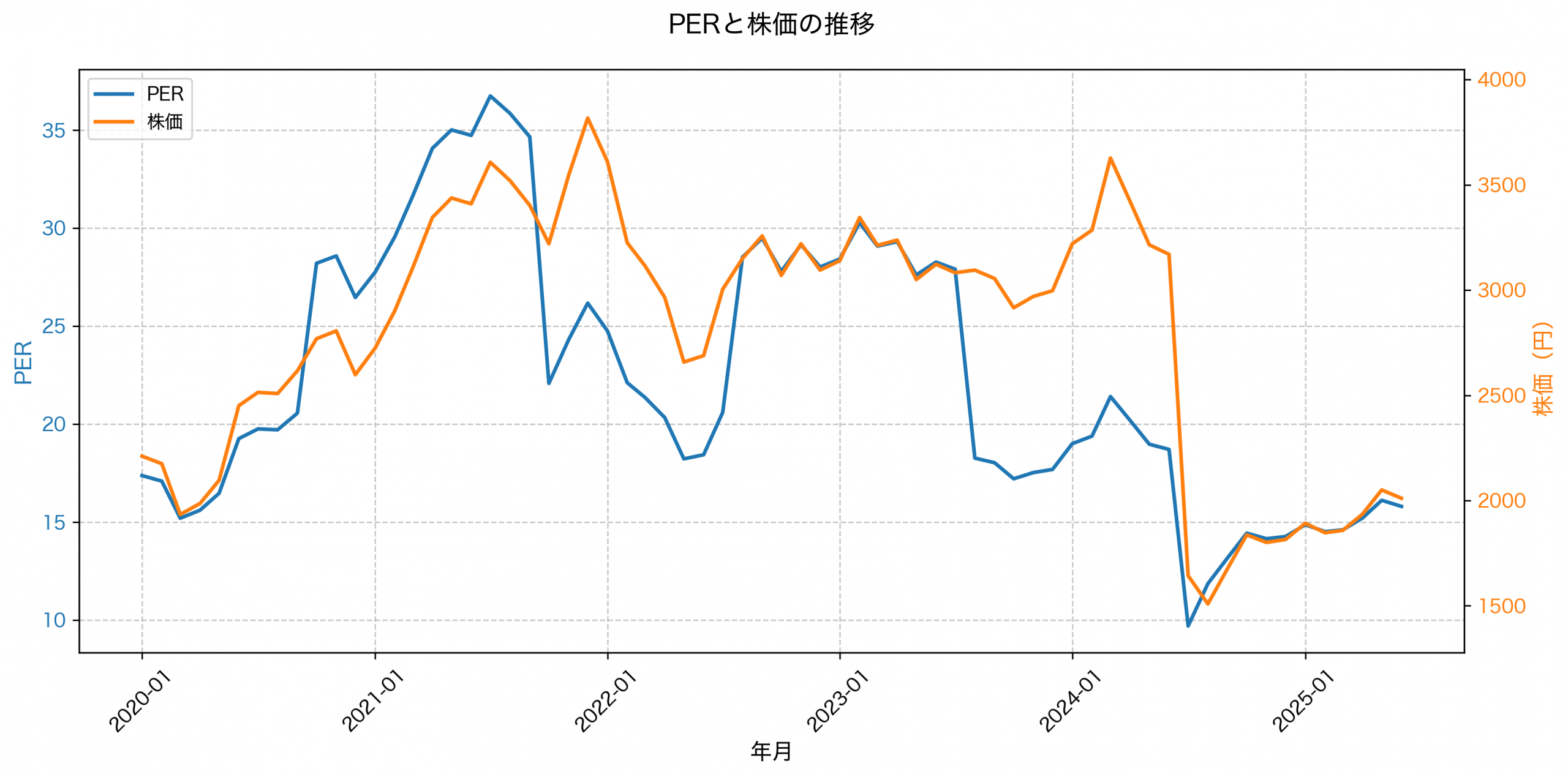 PER推移グラフ