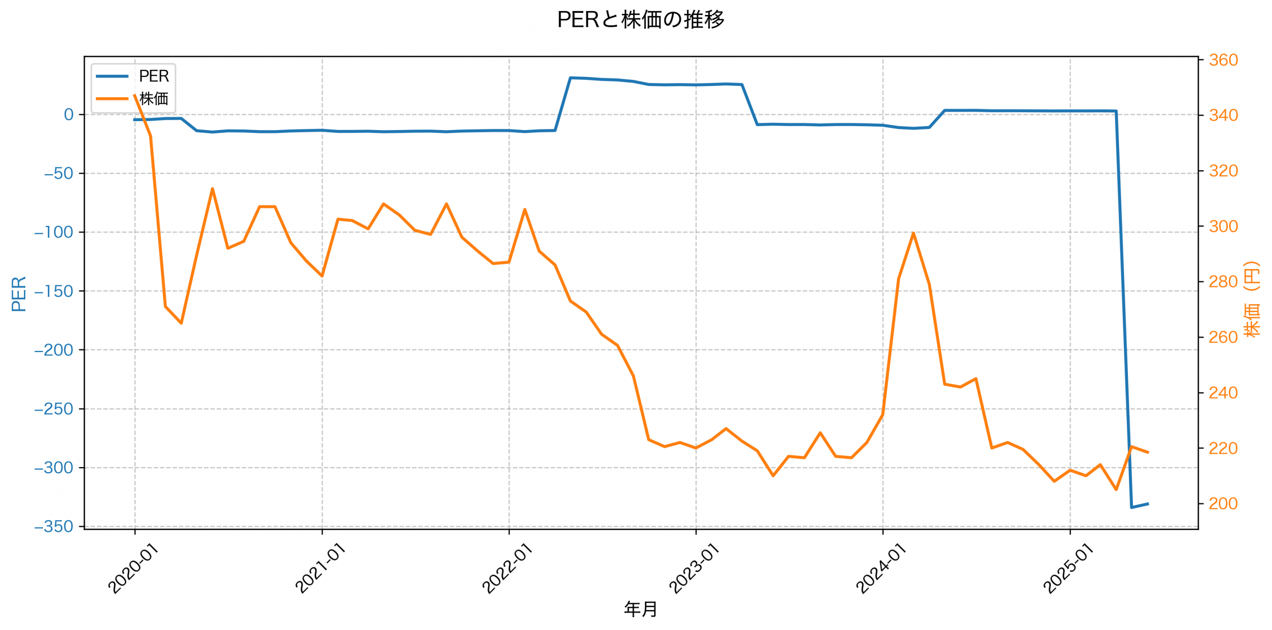 PER推移グラフ