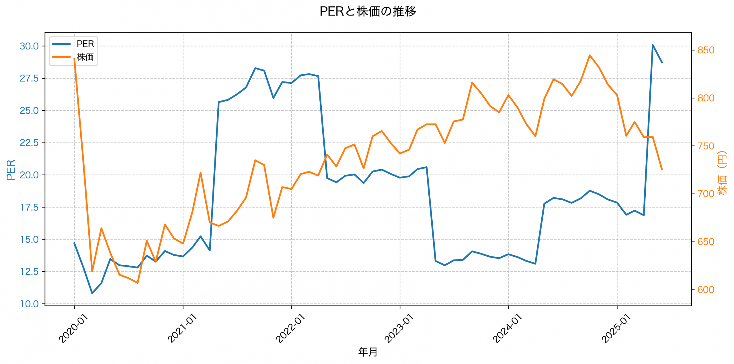 PER推移グラフ
