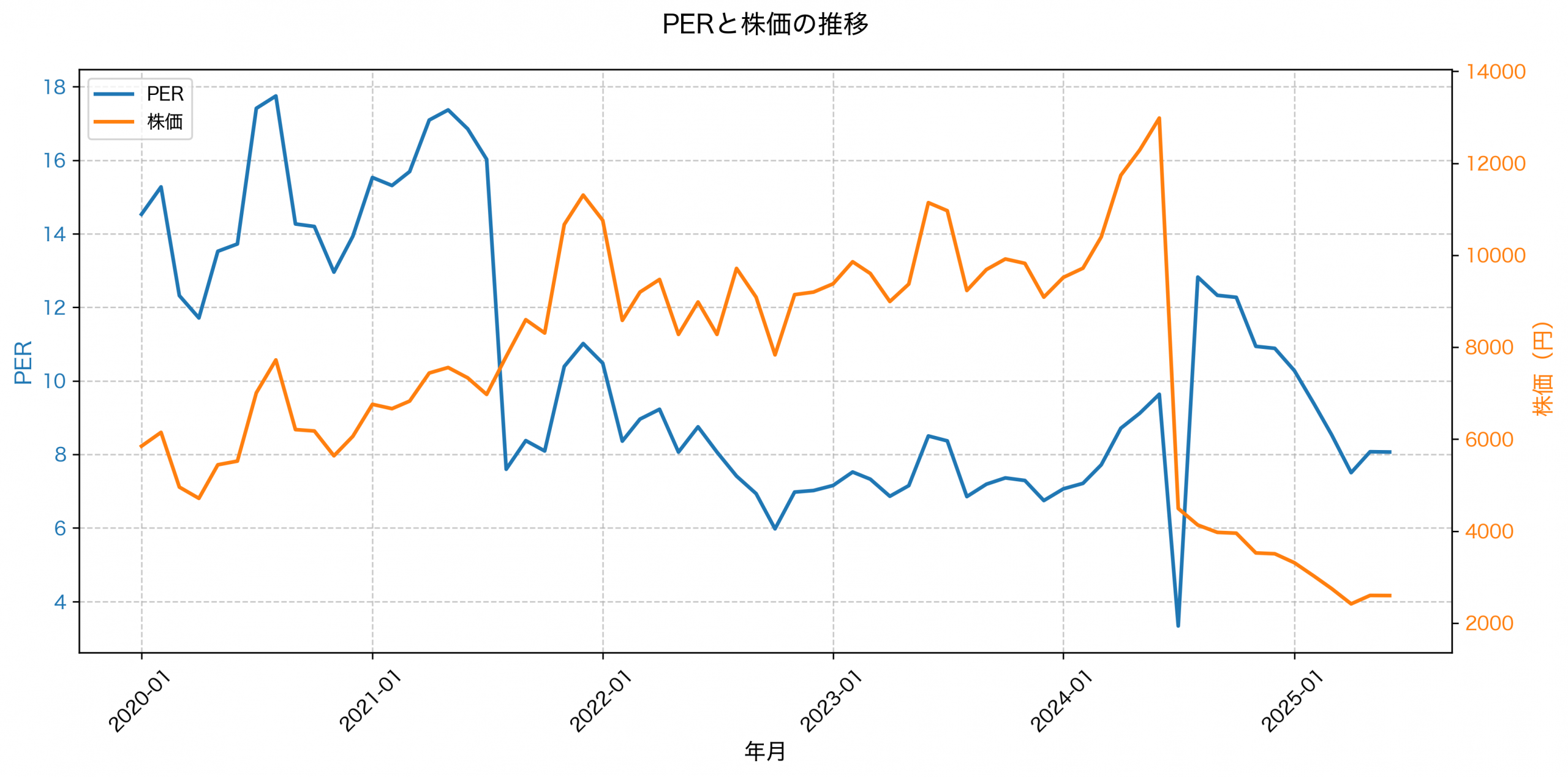 PER推移グラフ