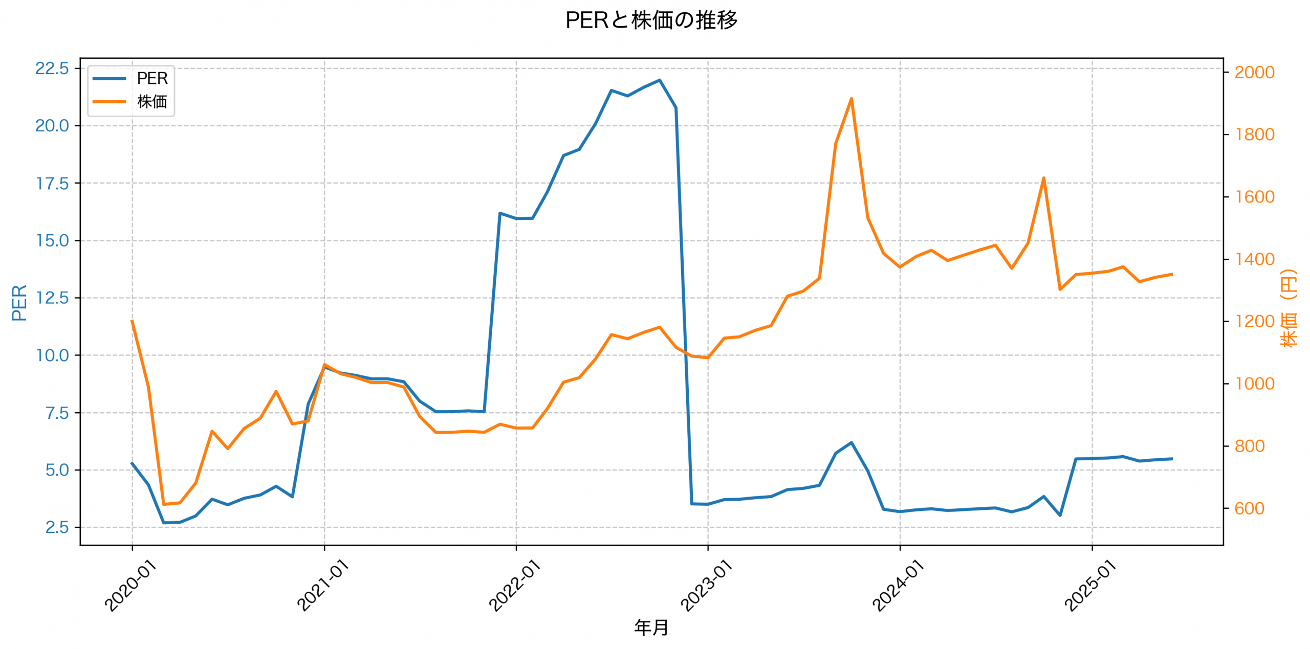 PER推移グラフ
