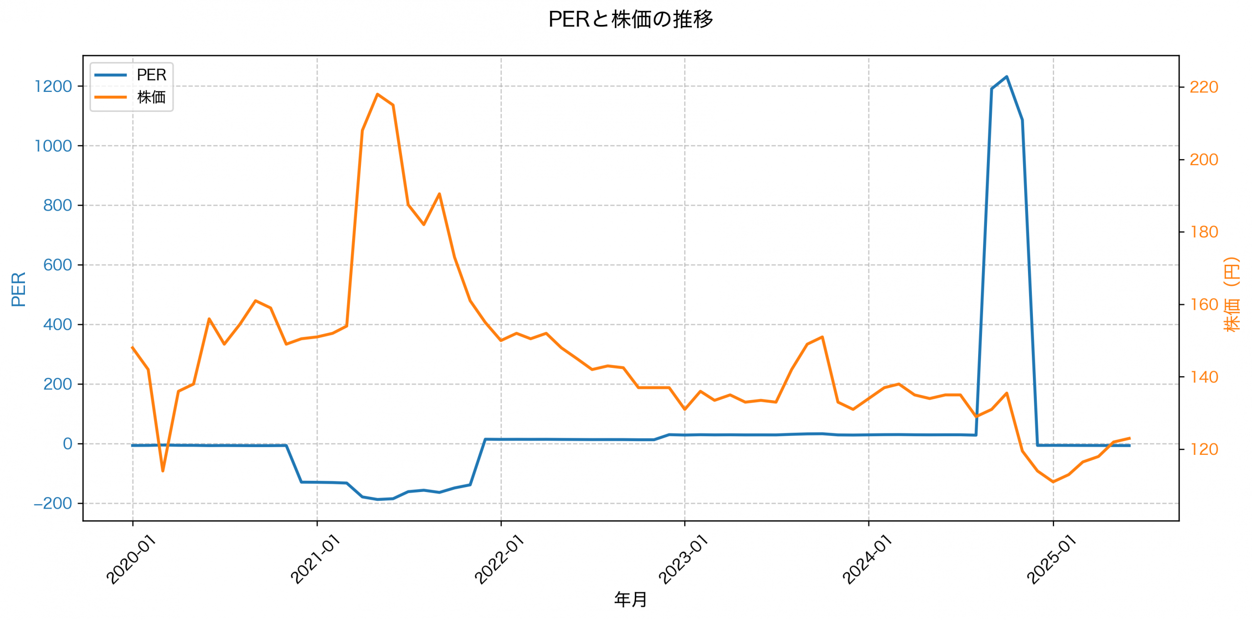 PER推移グラフ