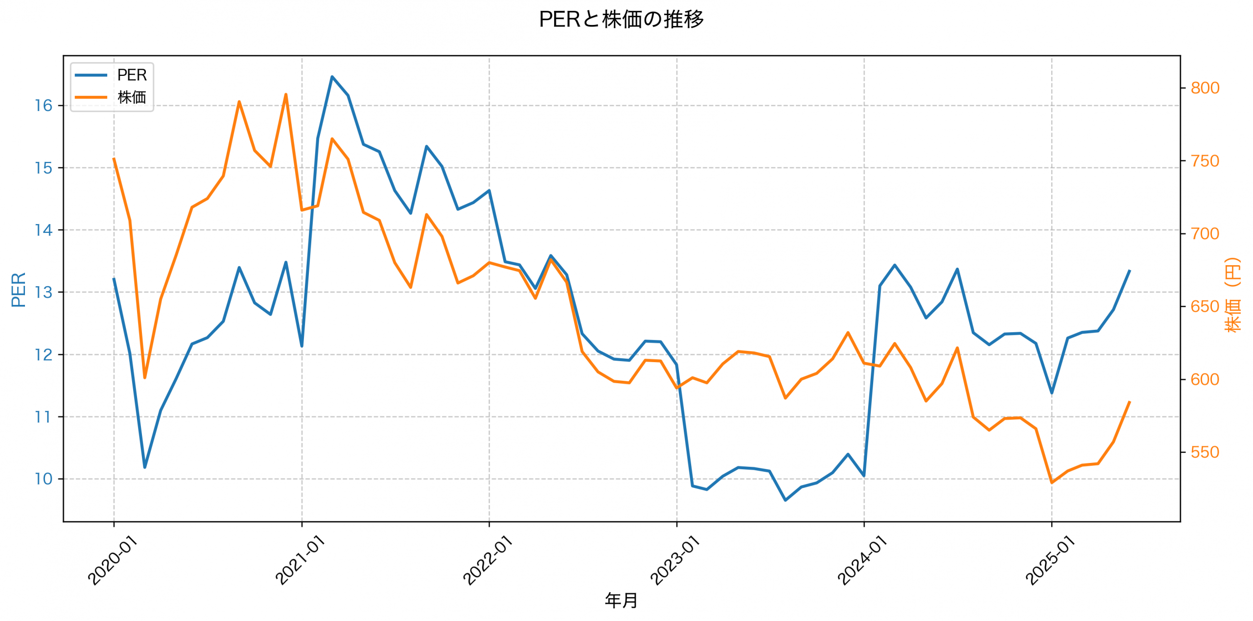 PER推移グラフ