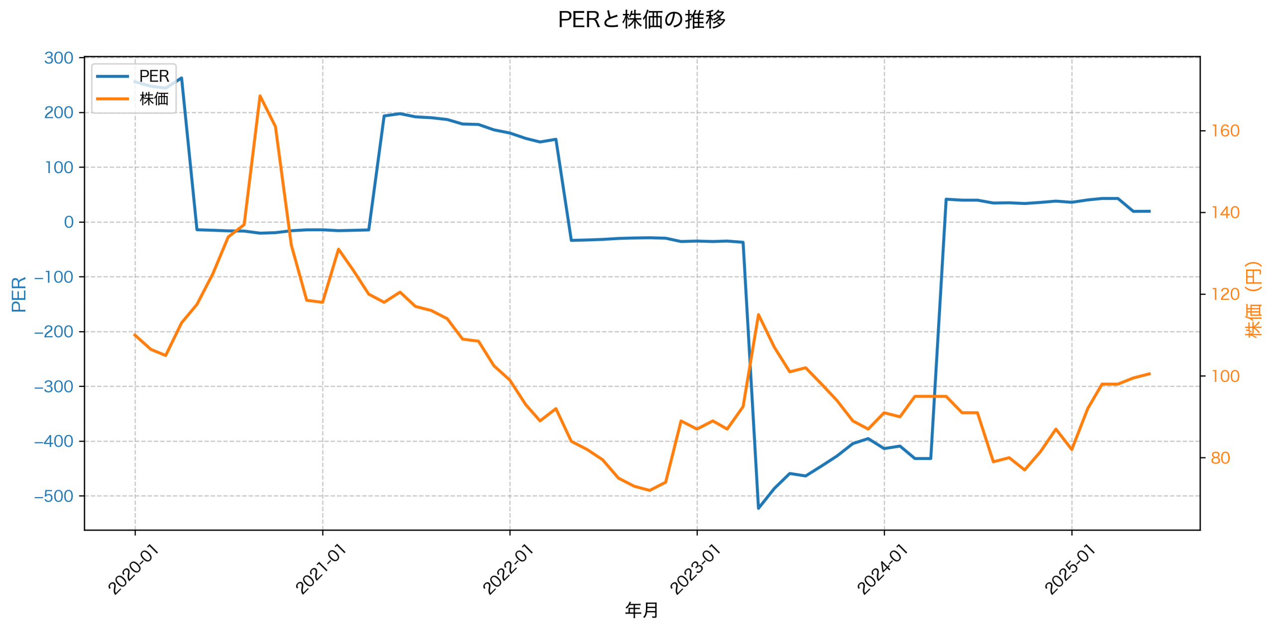 PER推移グラフ