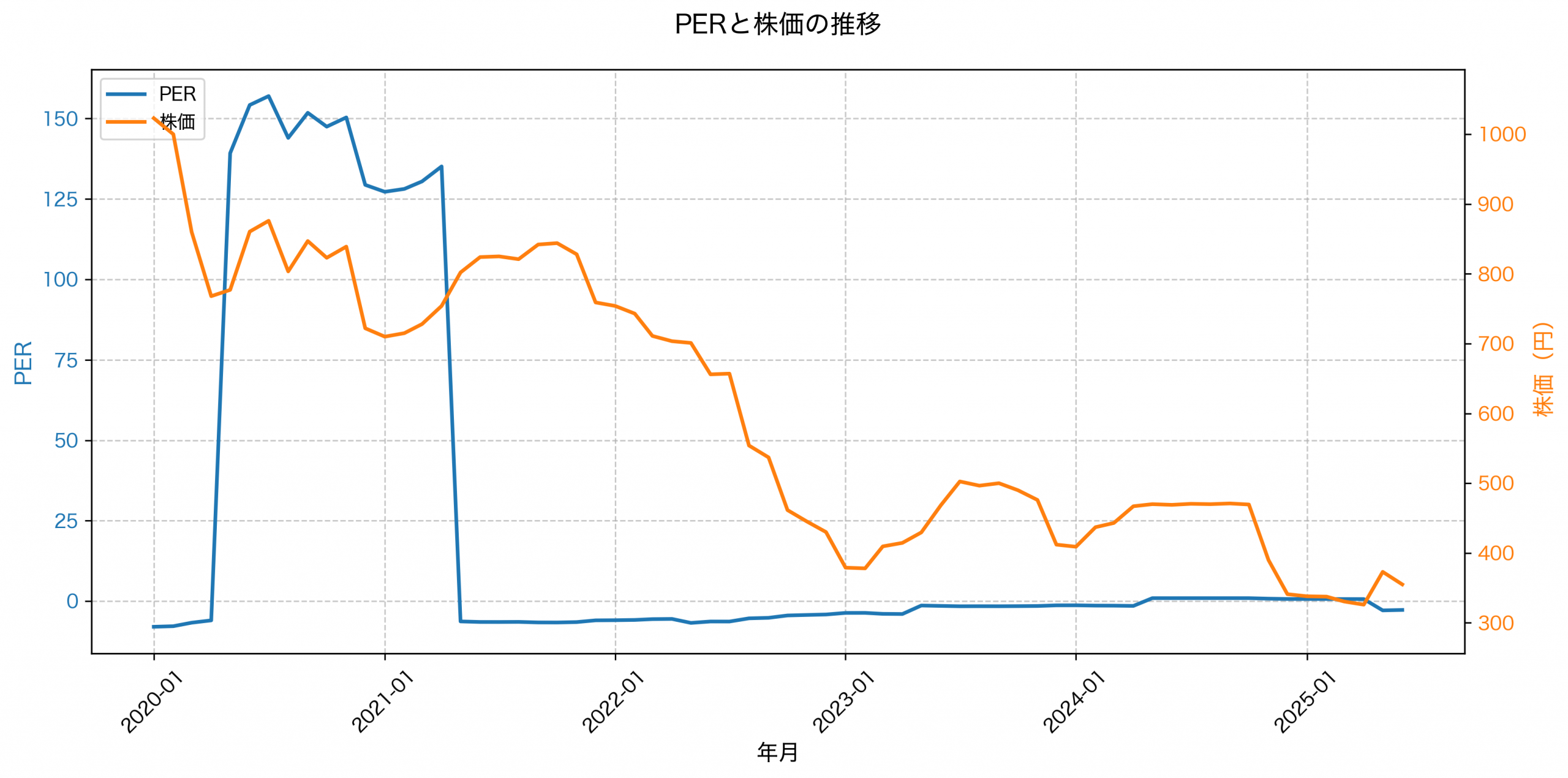 PER推移グラフ