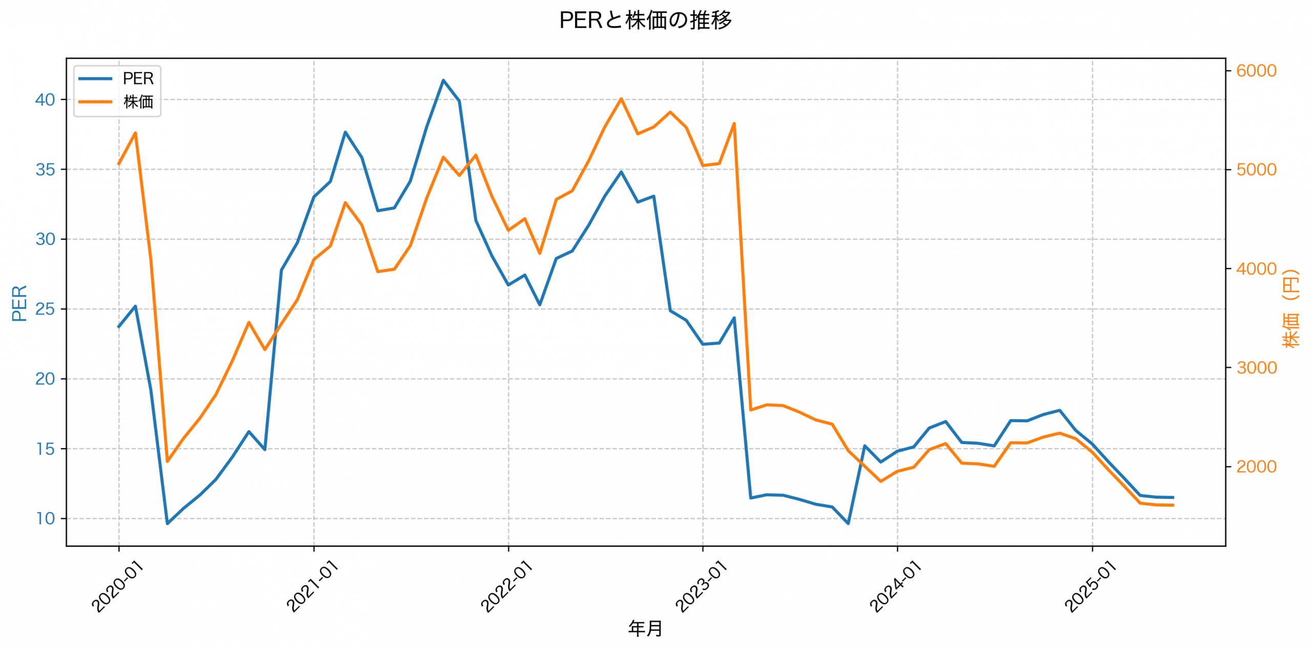 PER推移グラフ