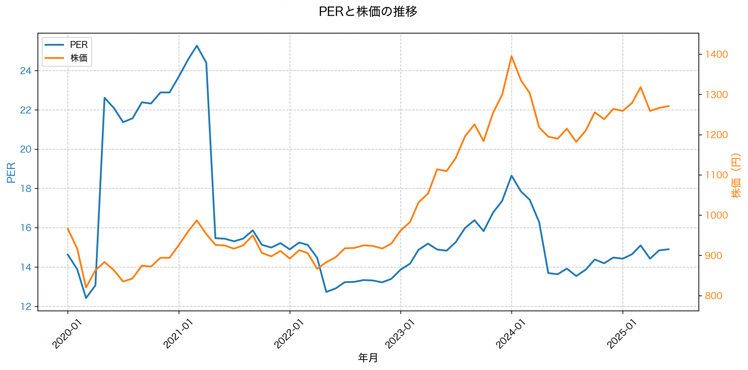 PER推移グラフ