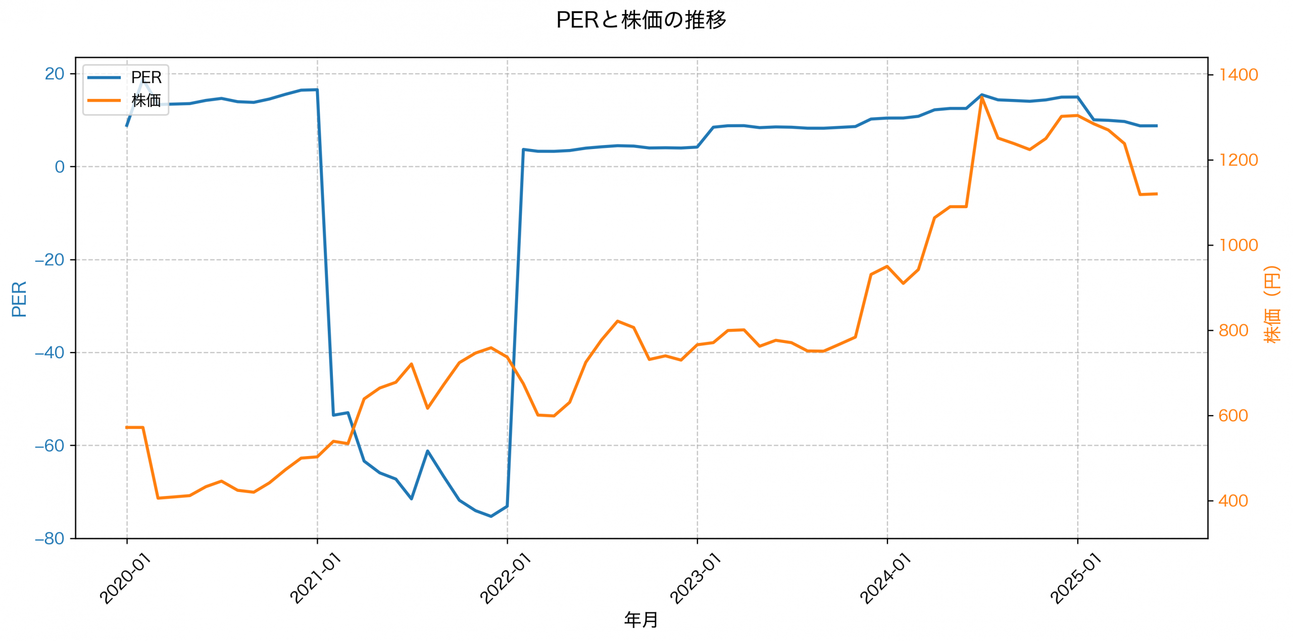 PER推移グラフ