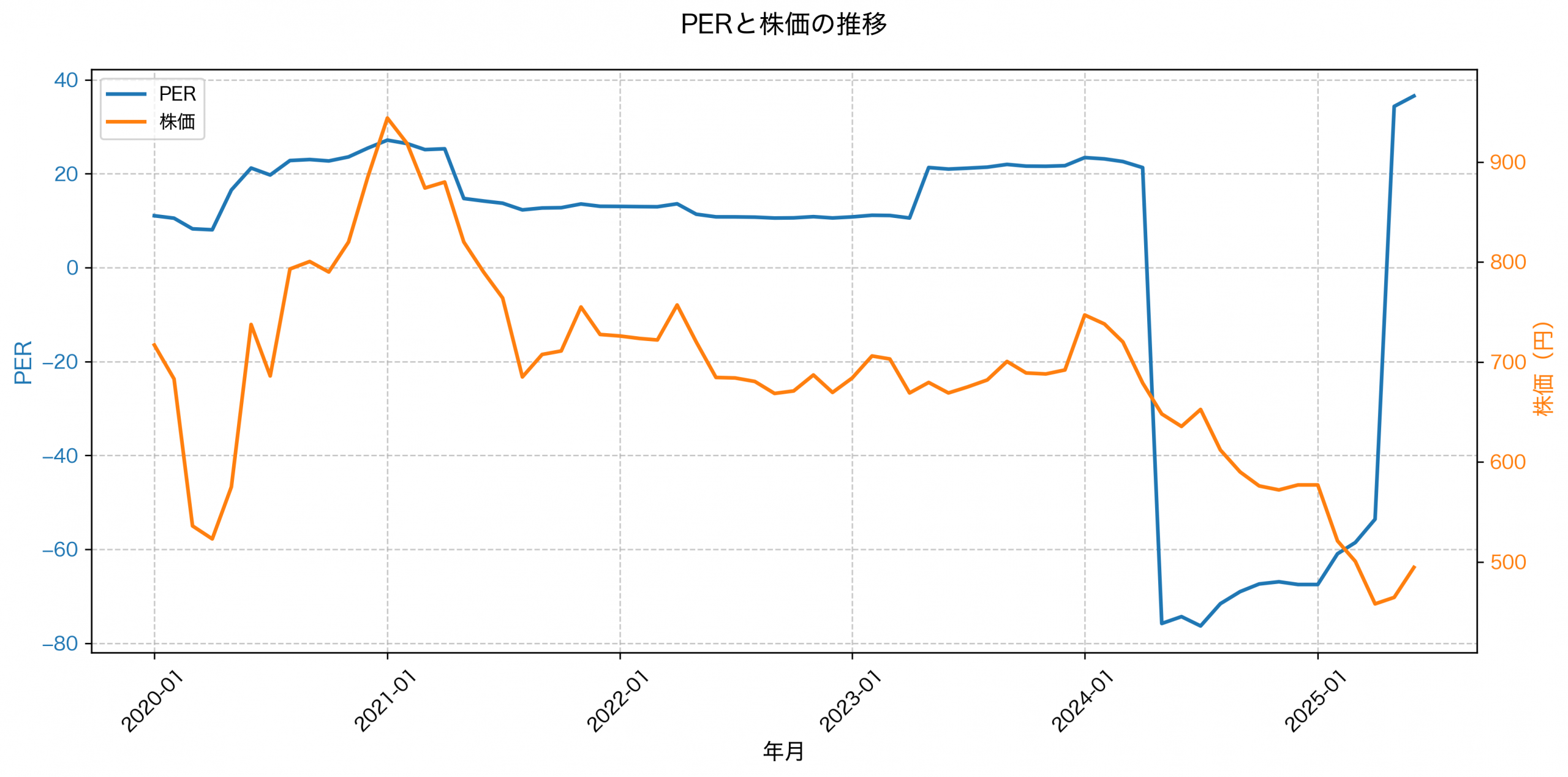 PER推移グラフ
