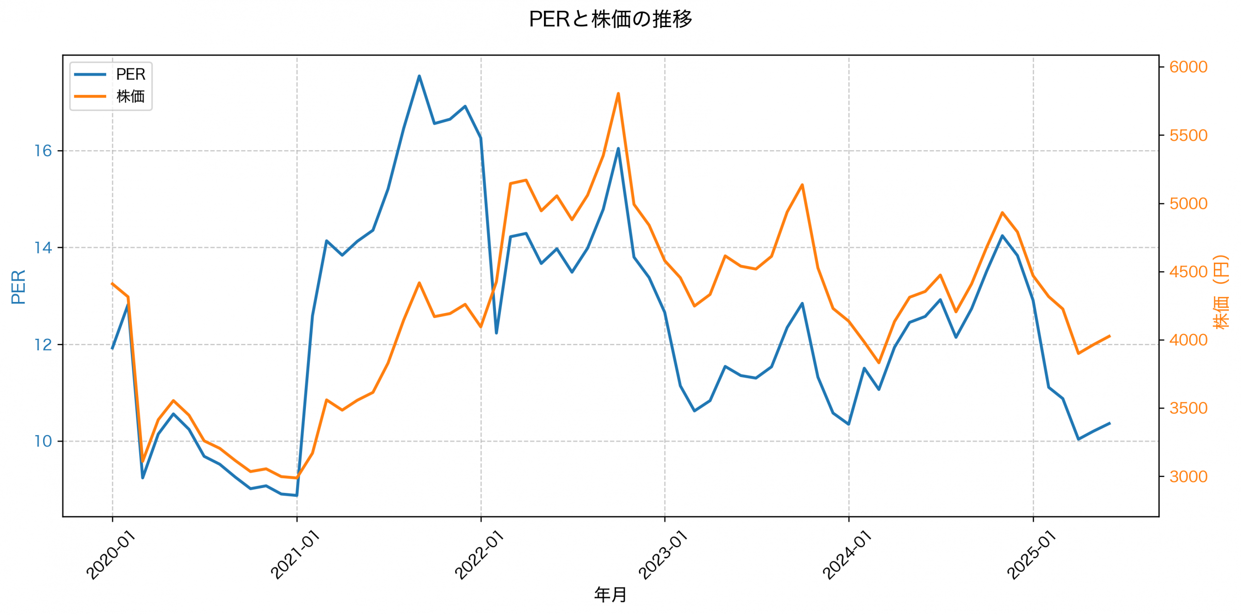 PER推移グラフ