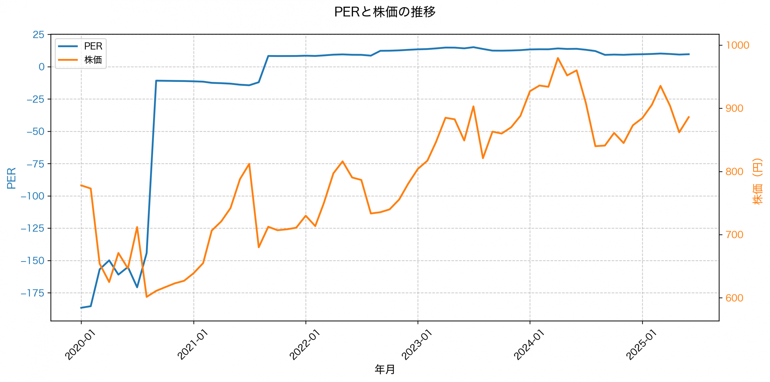 PER推移グラフ