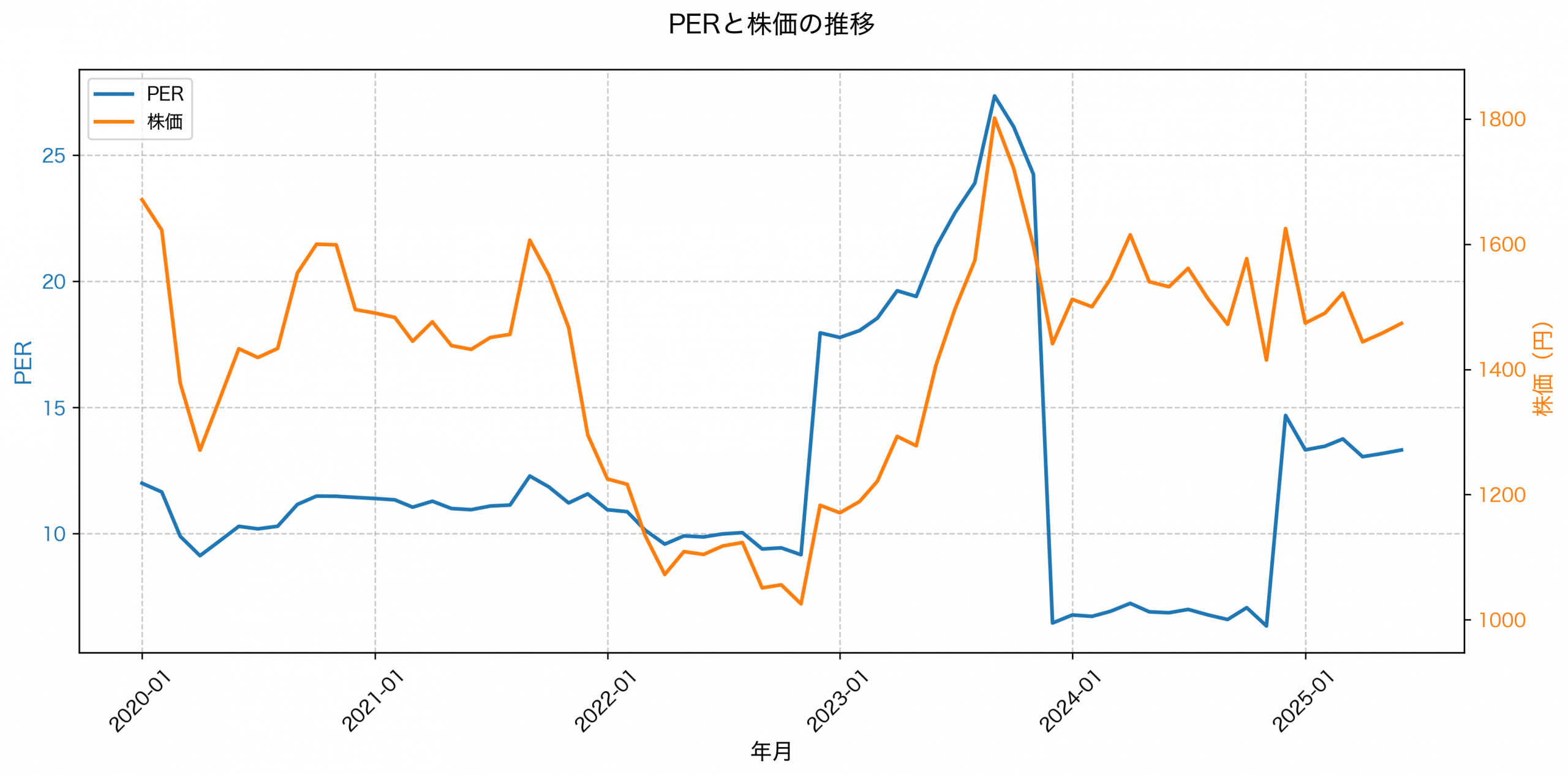 PER推移グラフ