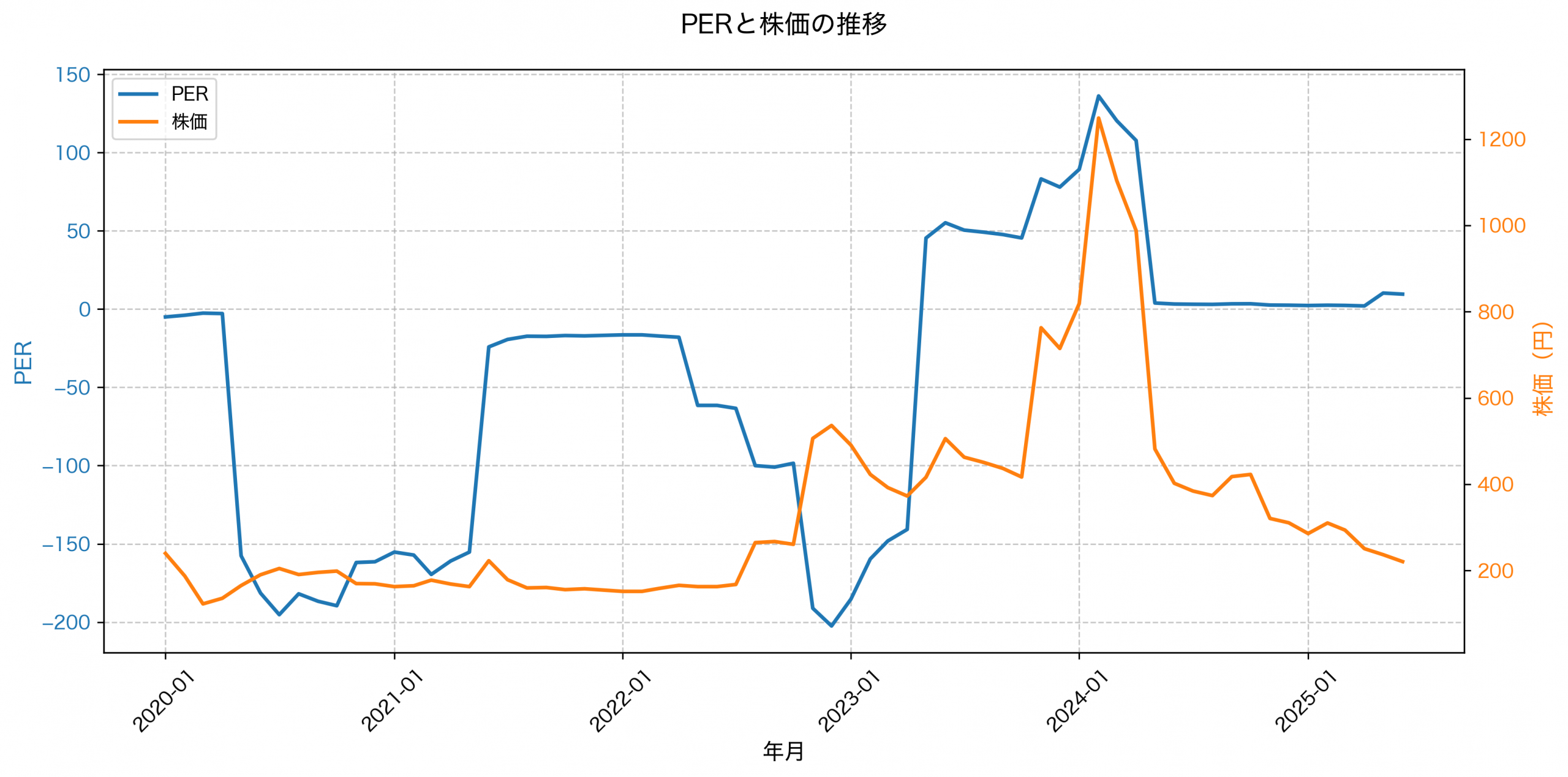PER推移グラフ