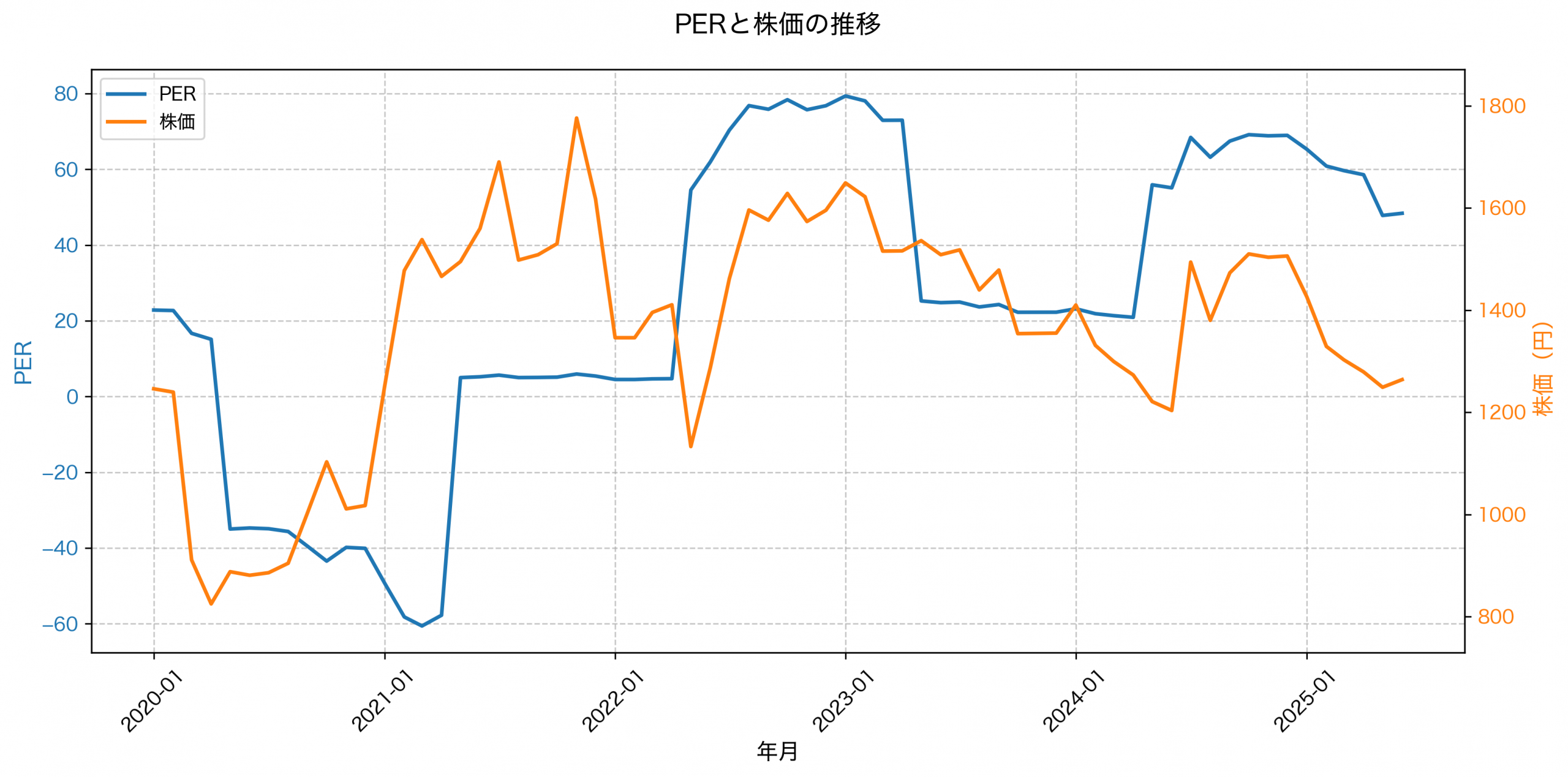 PER推移グラフ