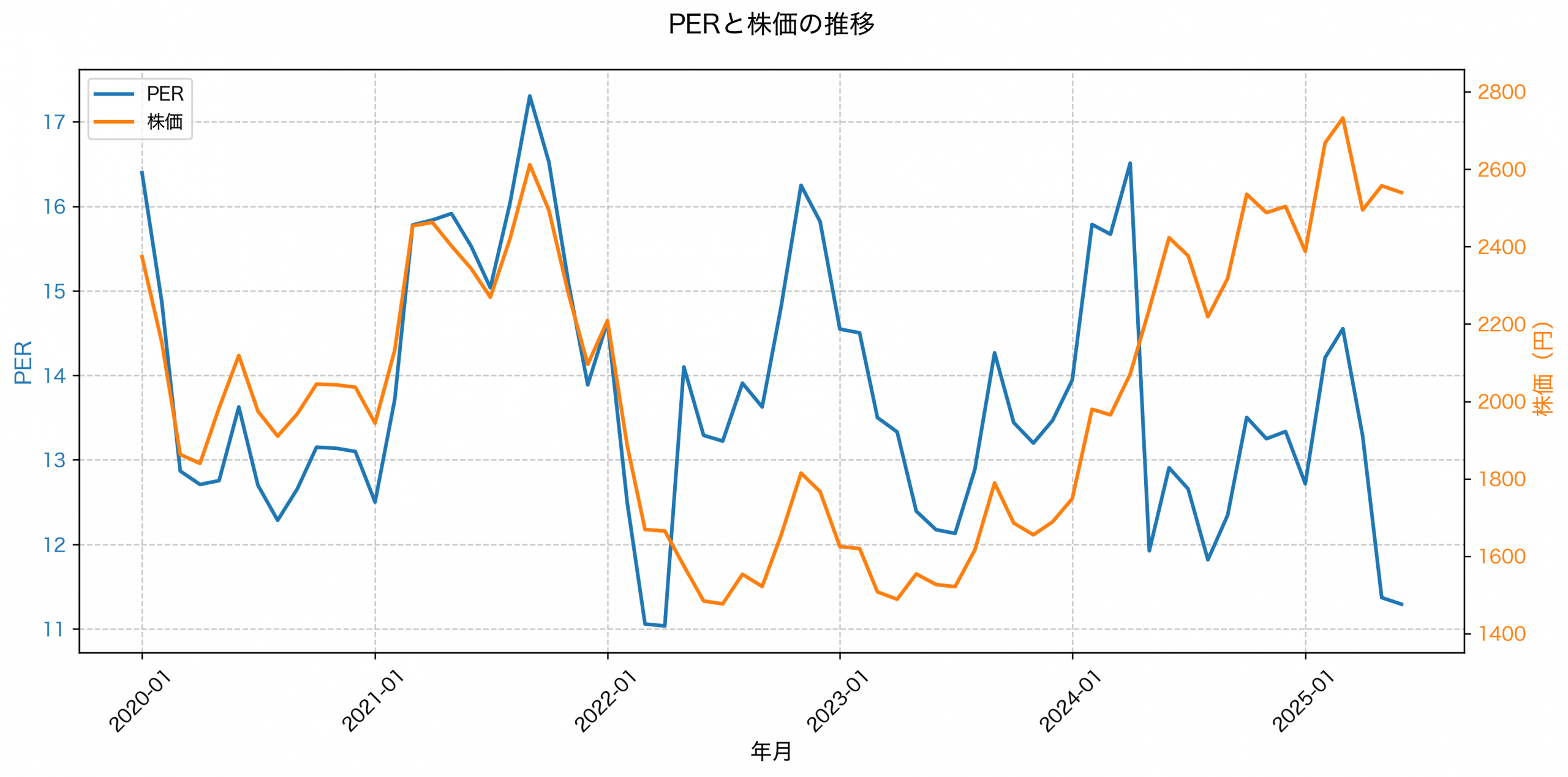 PER推移グラフ