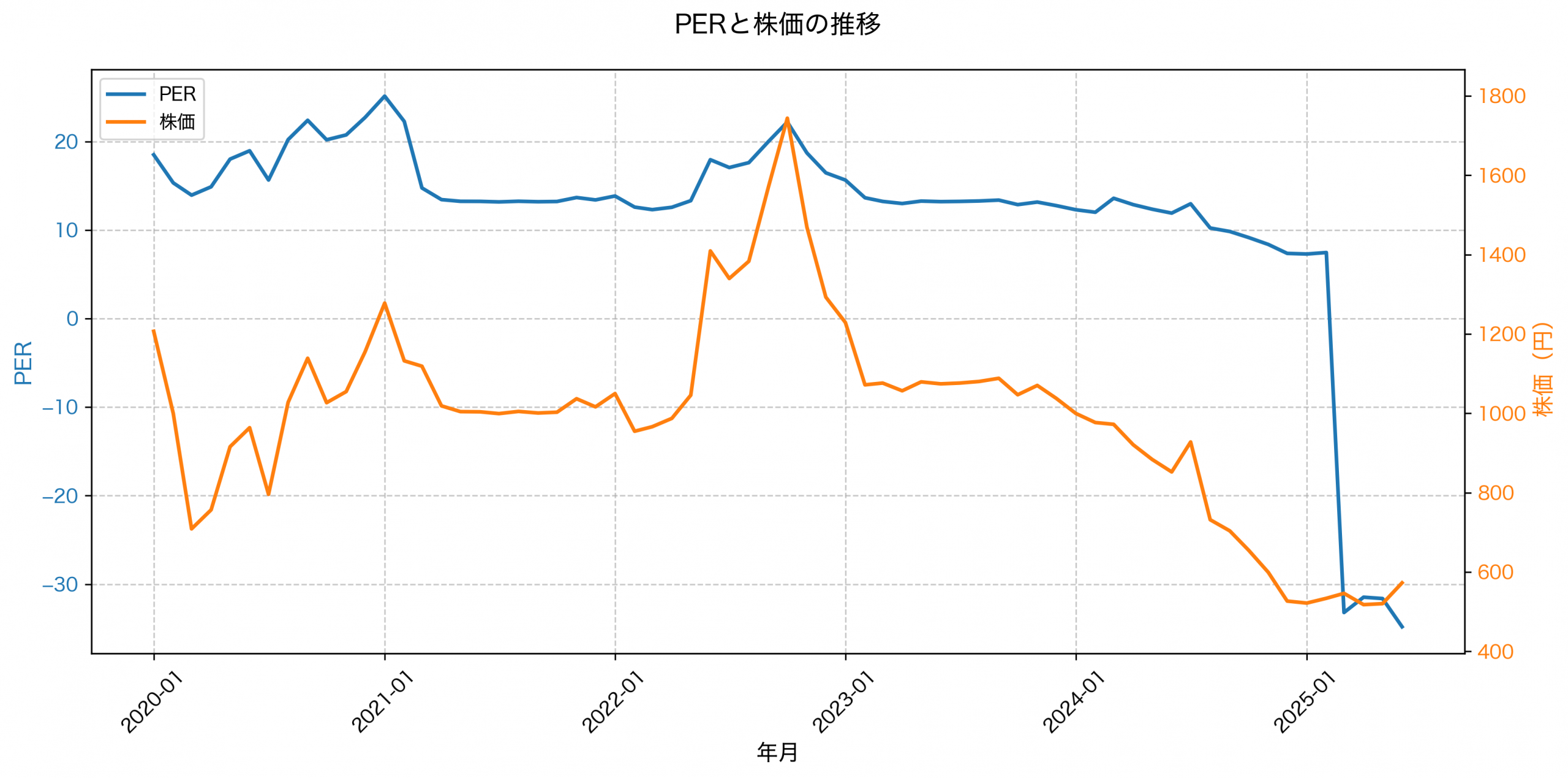 PER推移グラフ
