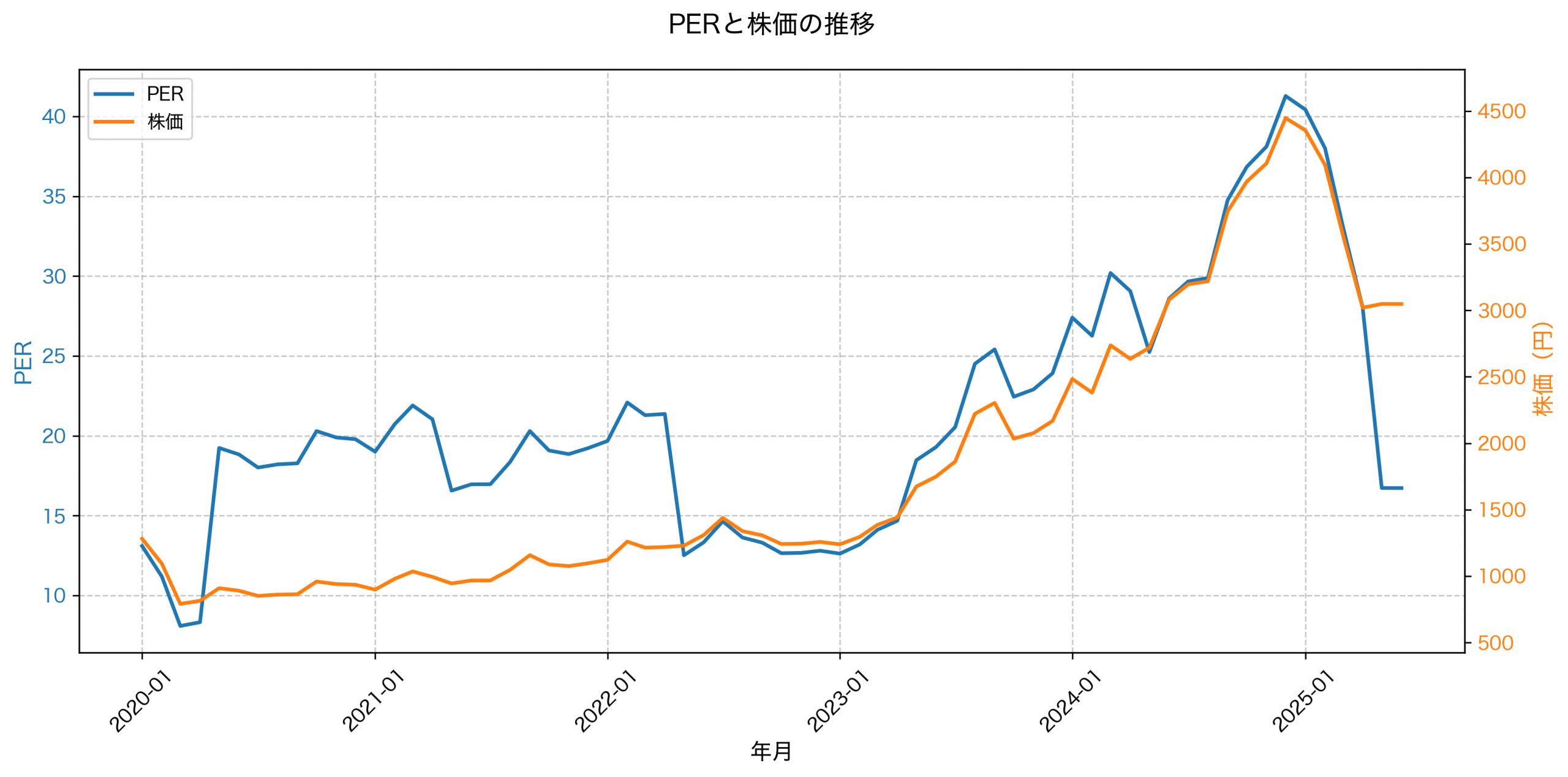 PER推移グラフ