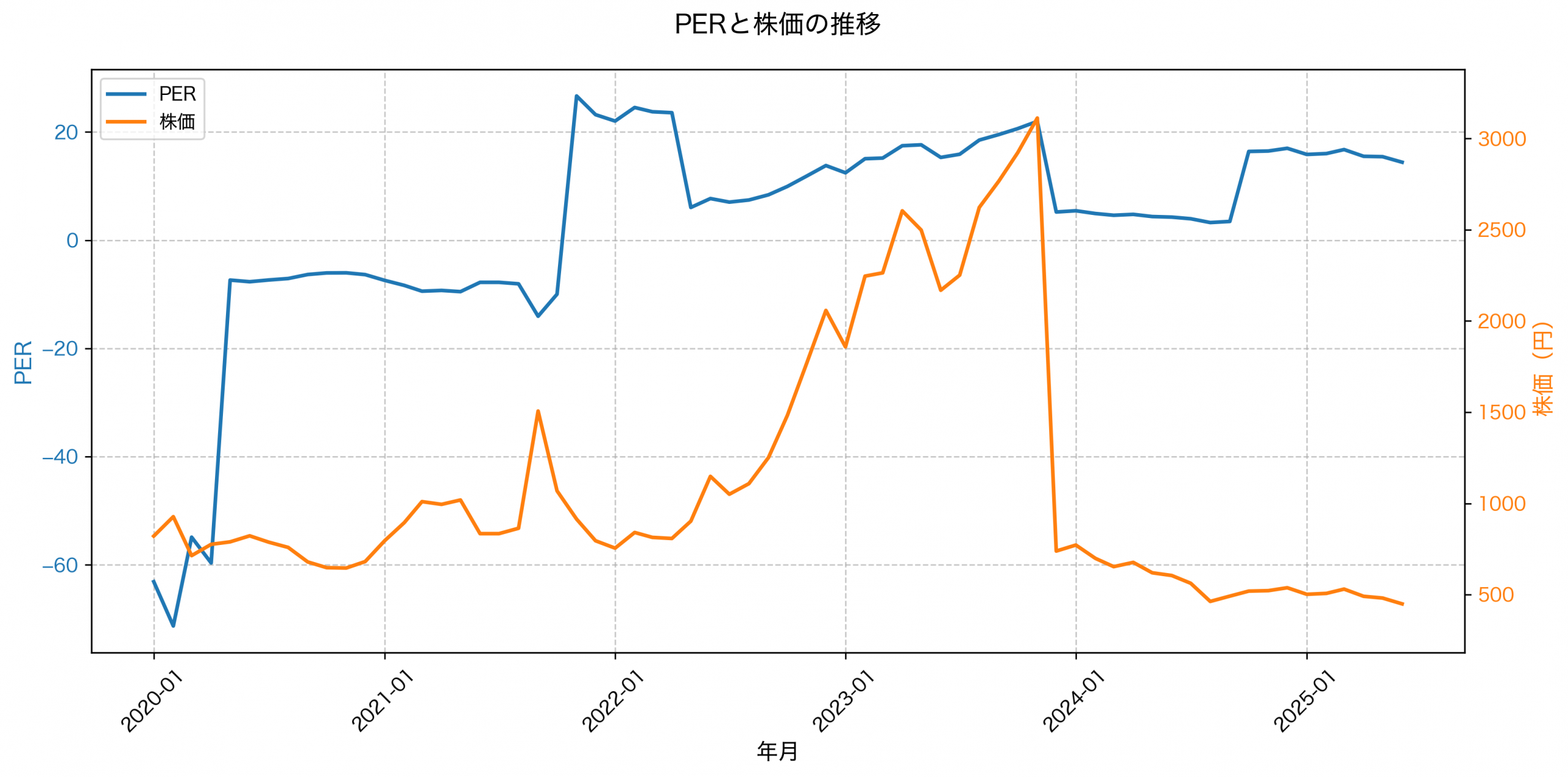 PER推移グラフ