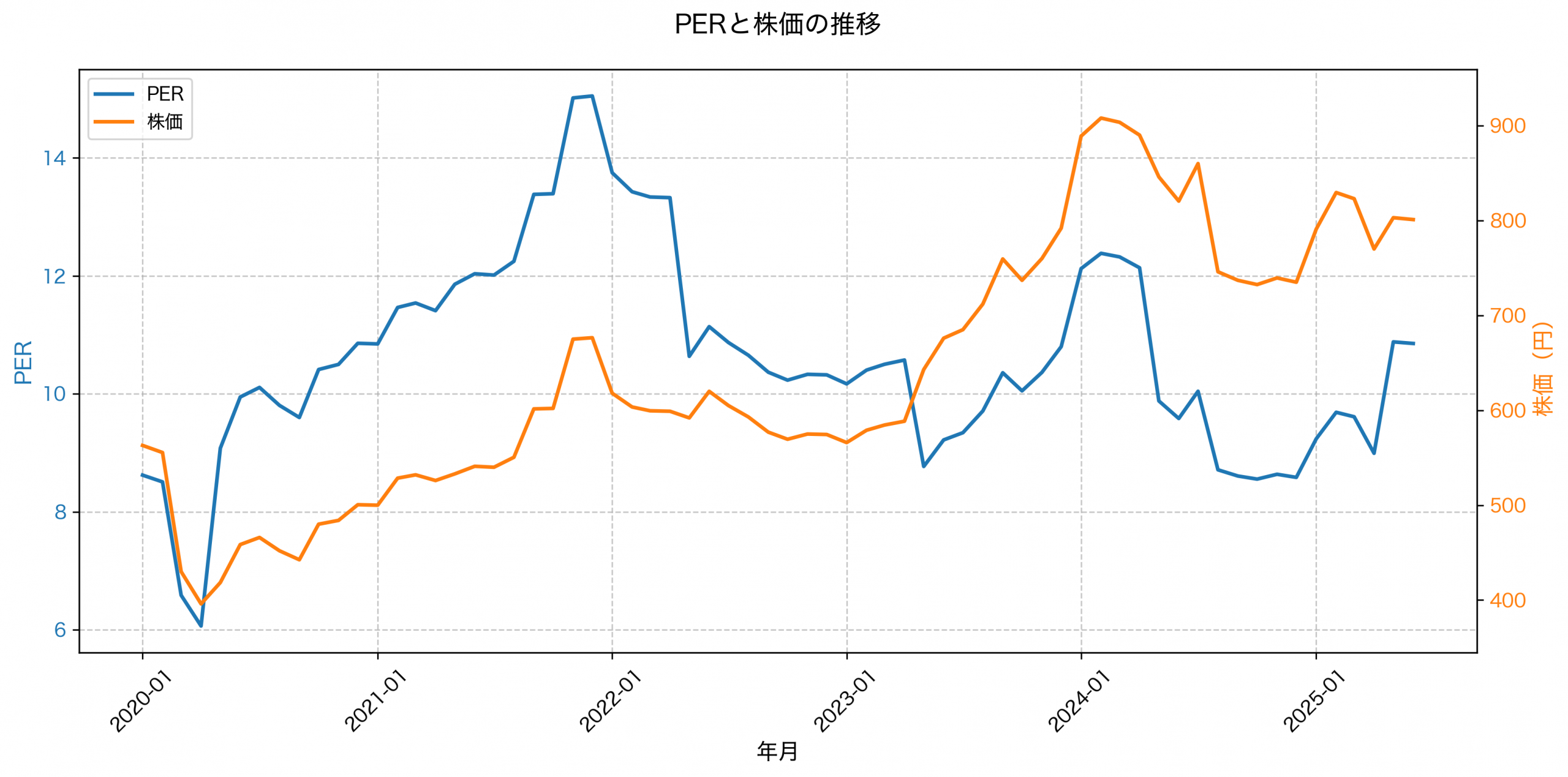 PER推移グラフ