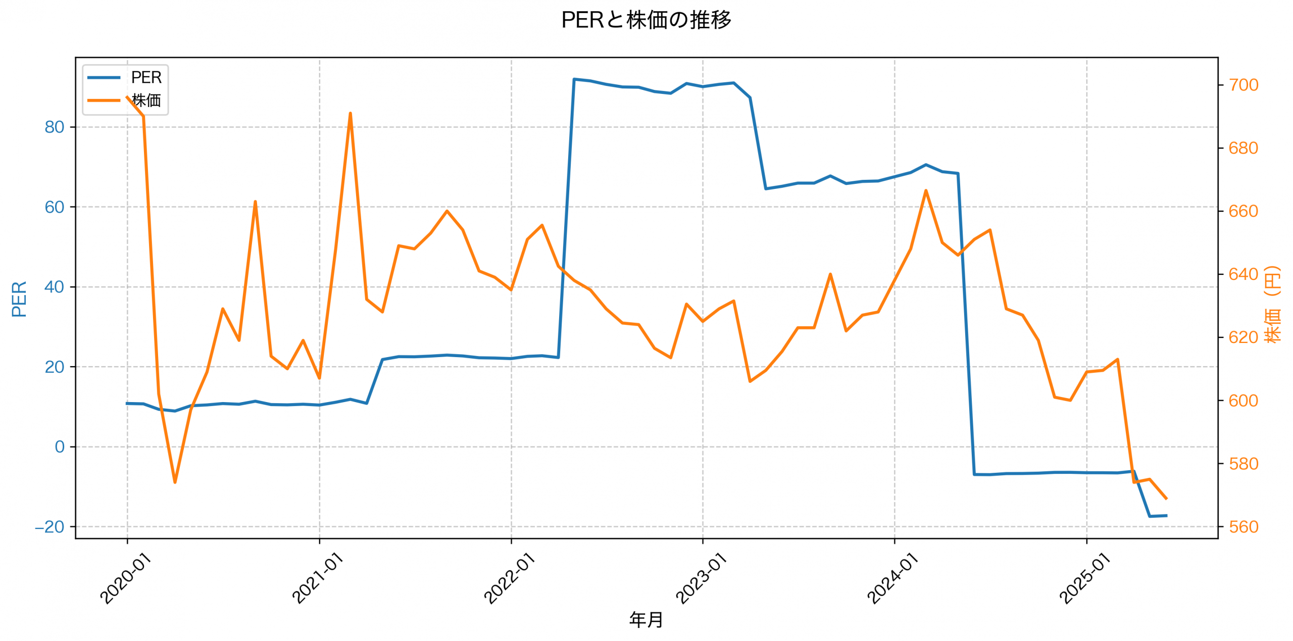 PER推移グラフ
