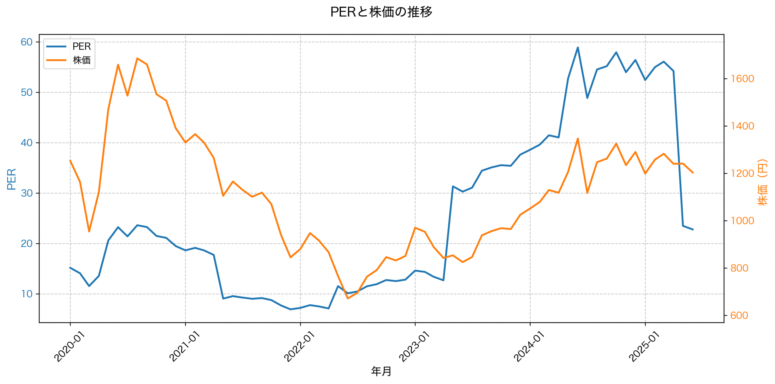 PER推移グラフ