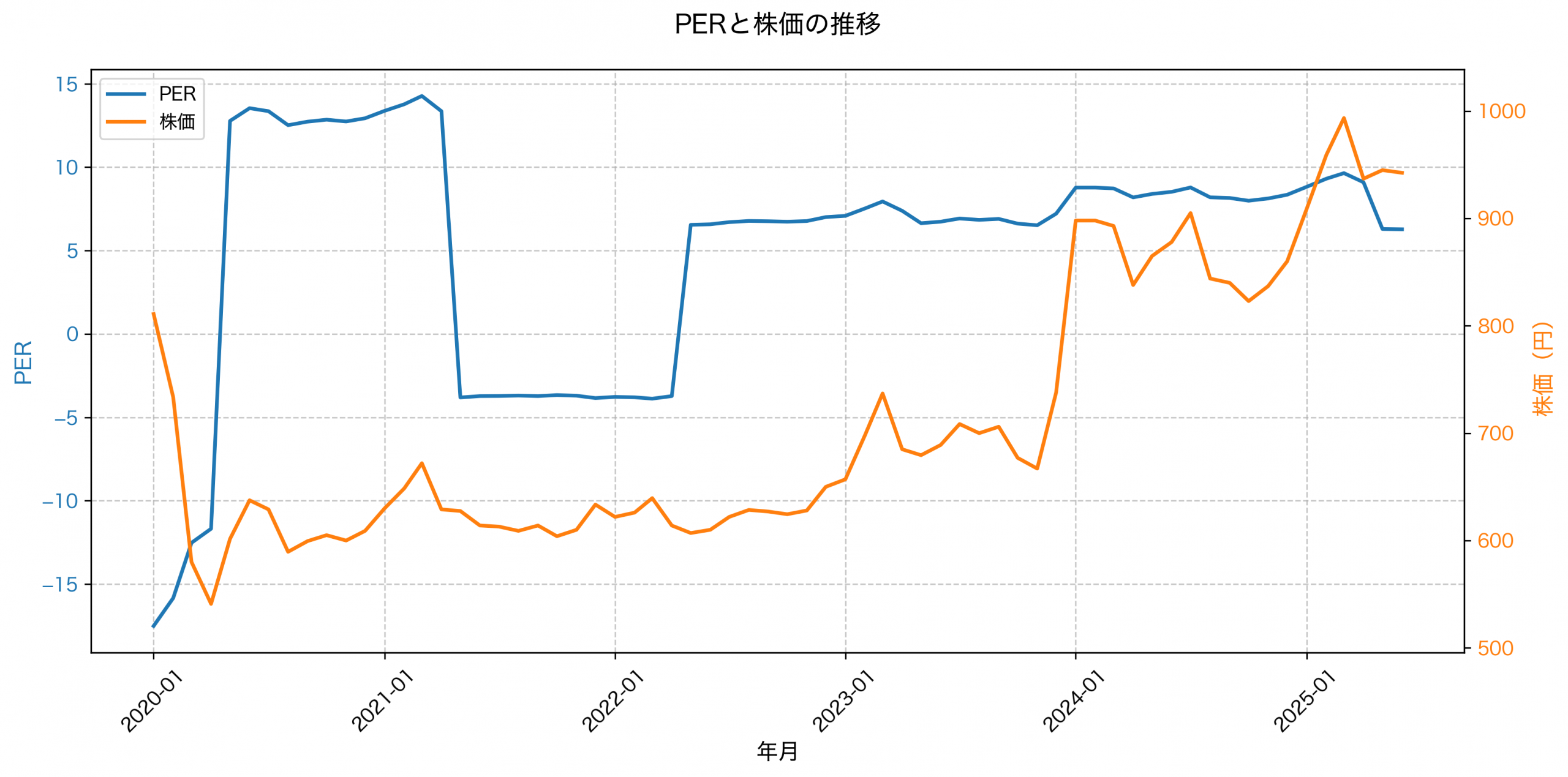 PER推移グラフ