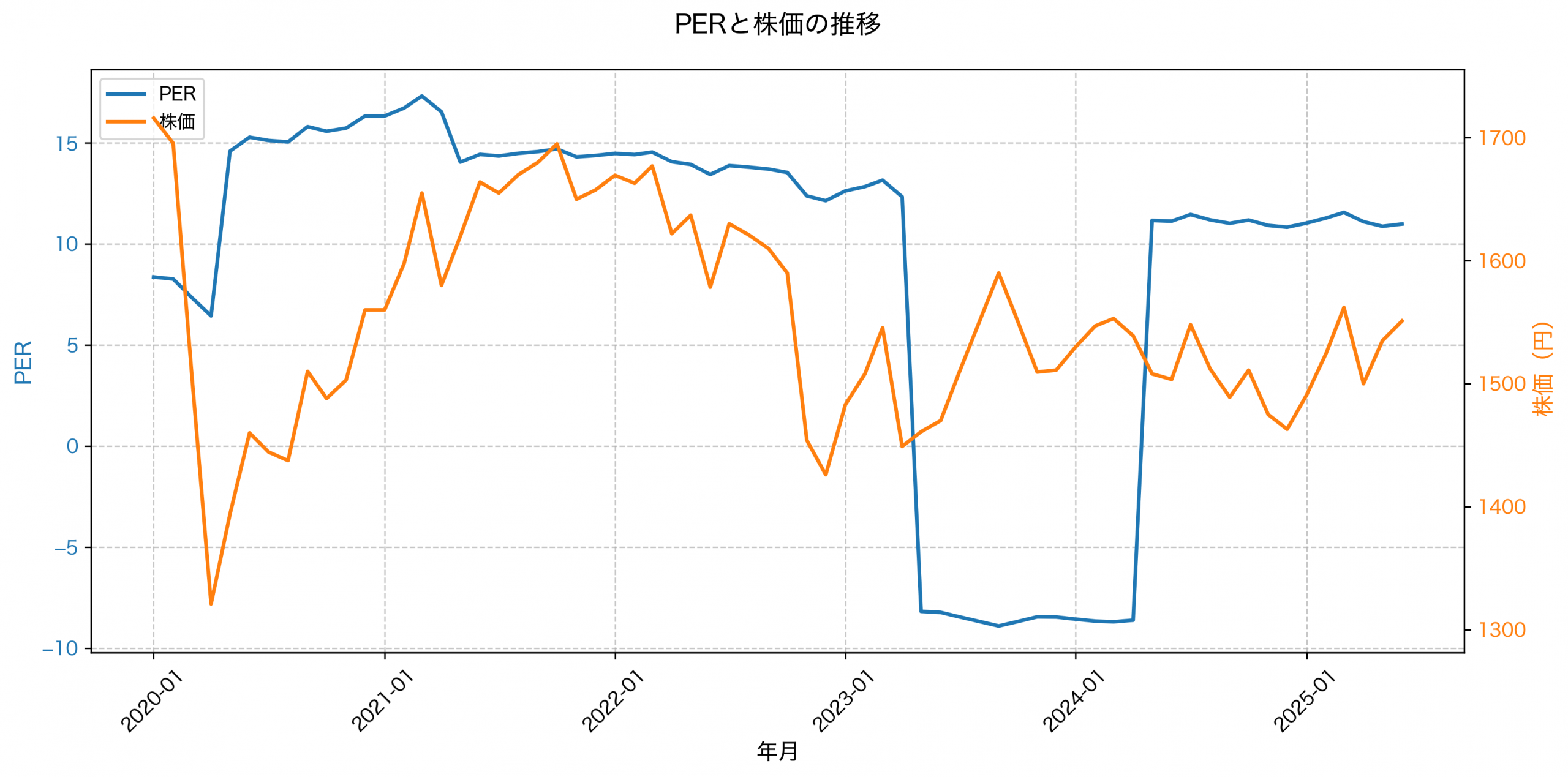 PER推移グラフ