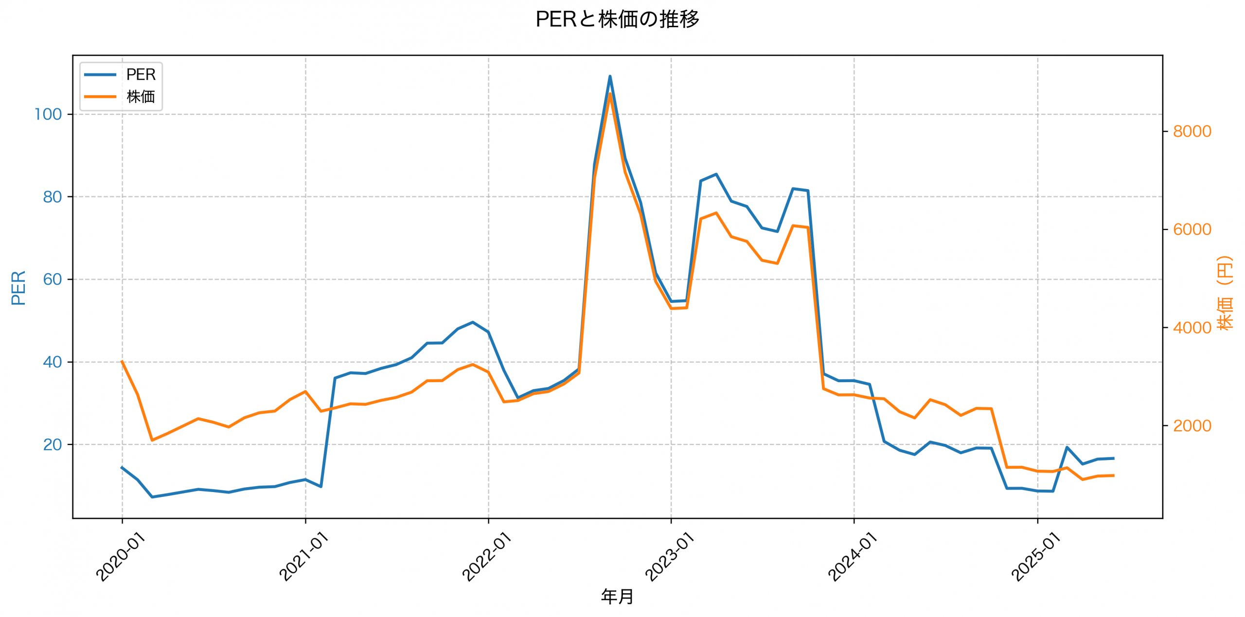 PER推移グラフ