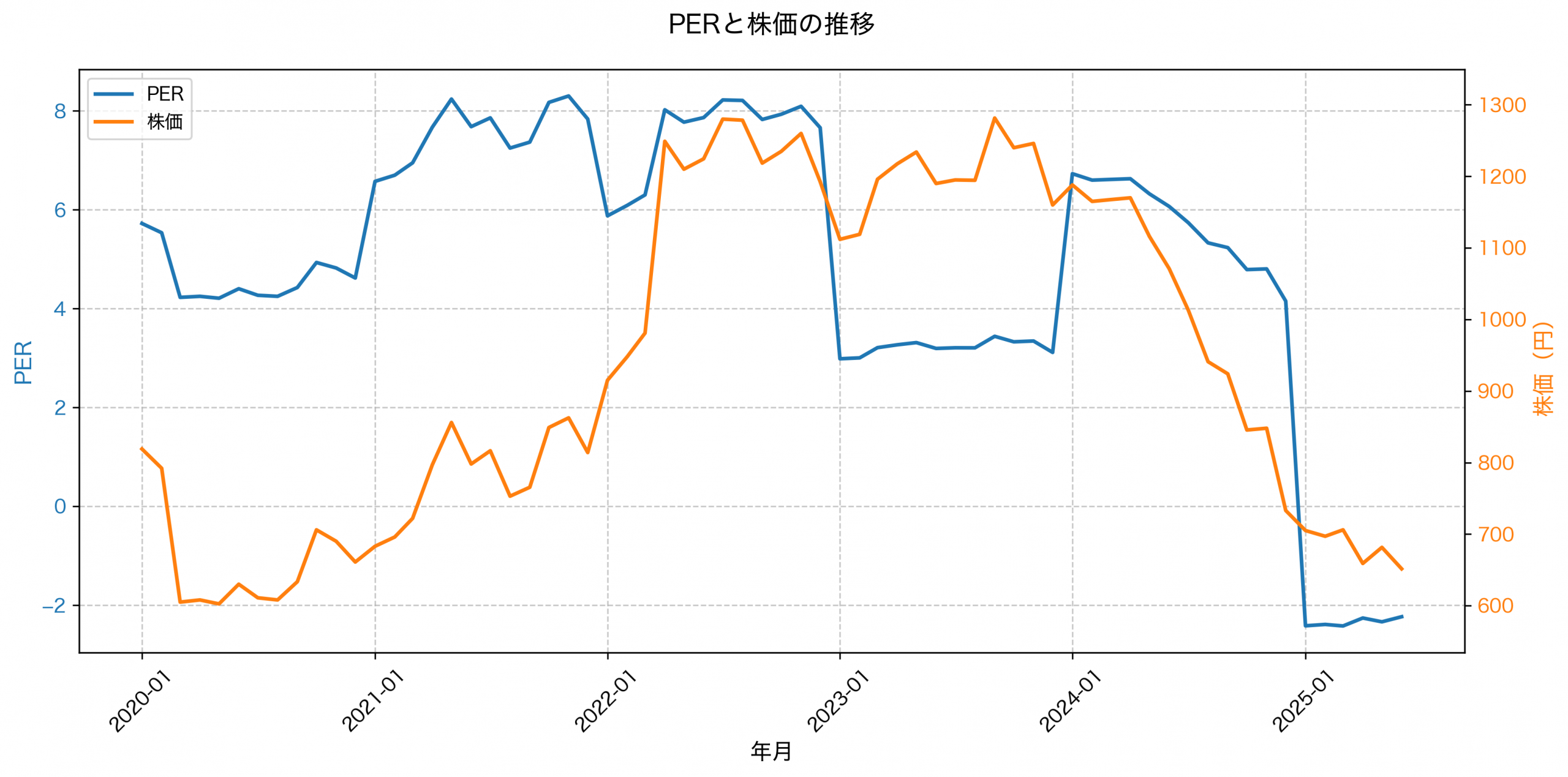 PER推移グラフ