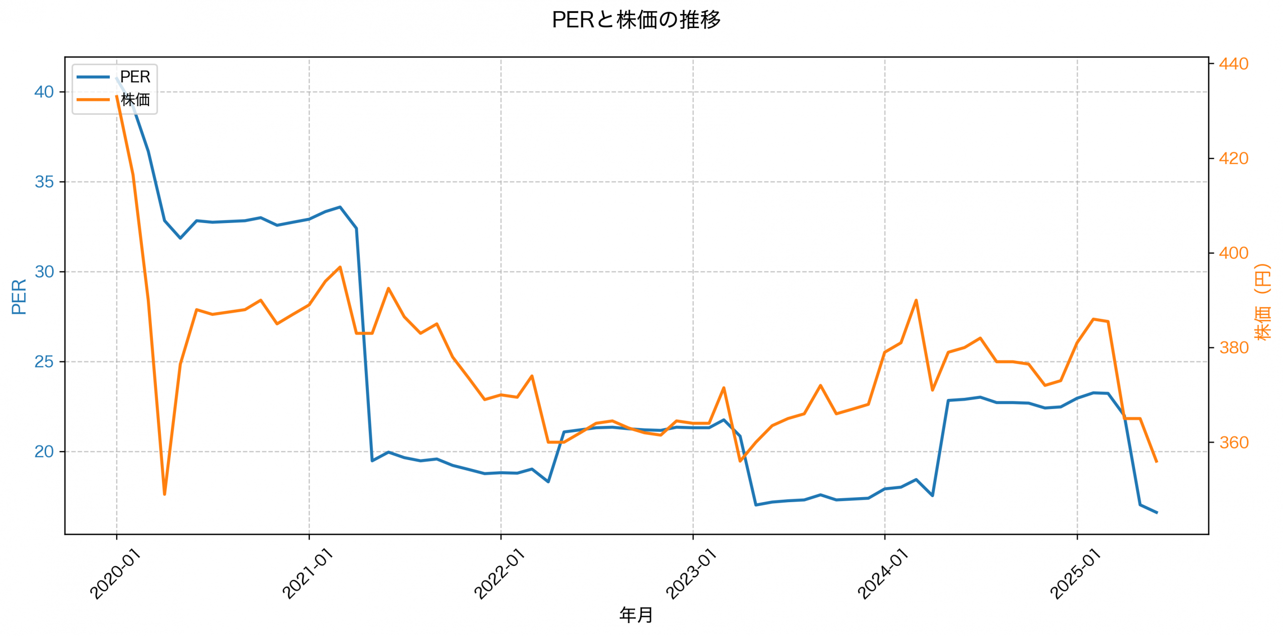 PER推移グラフ