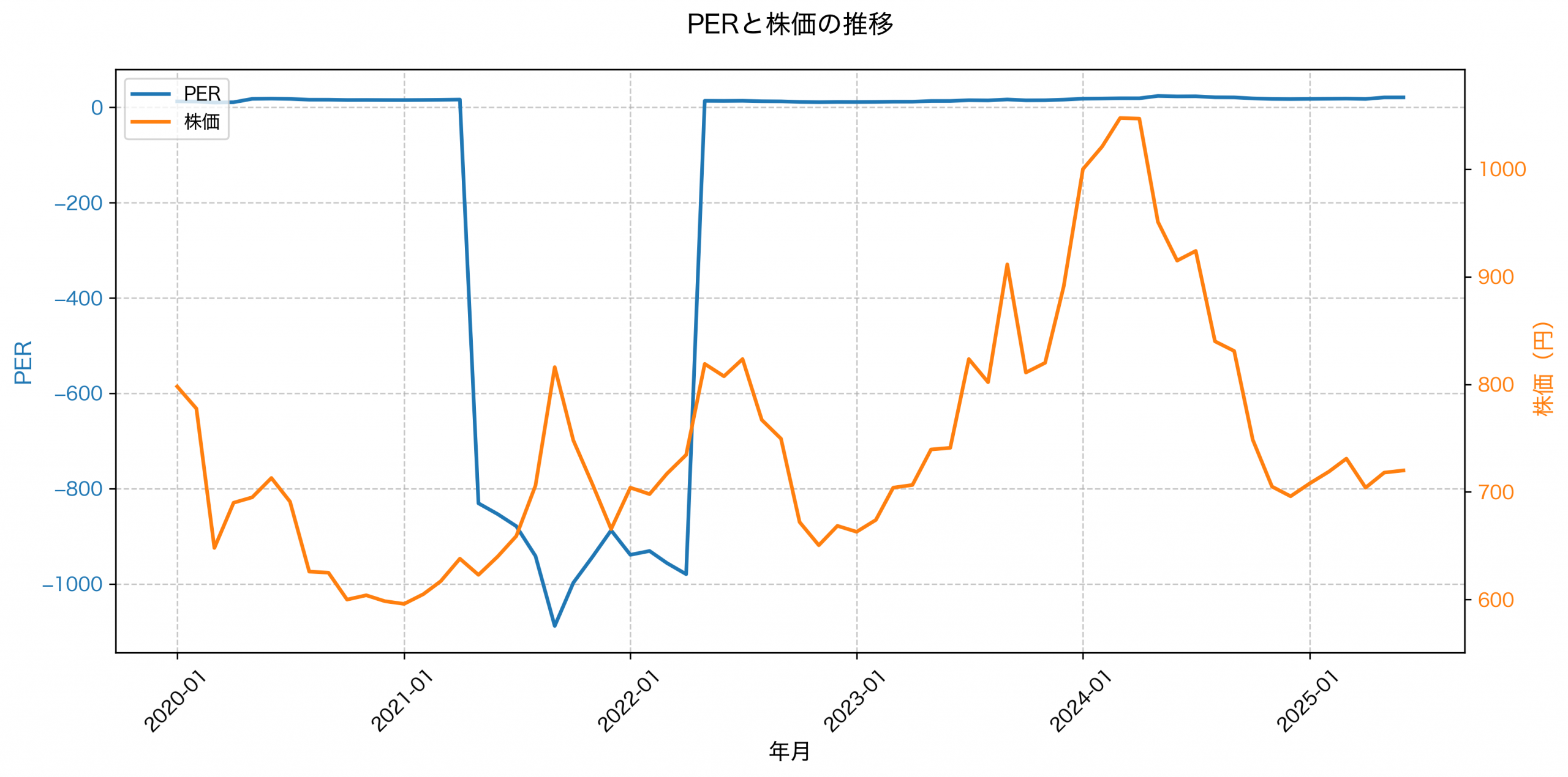 PER推移グラフ