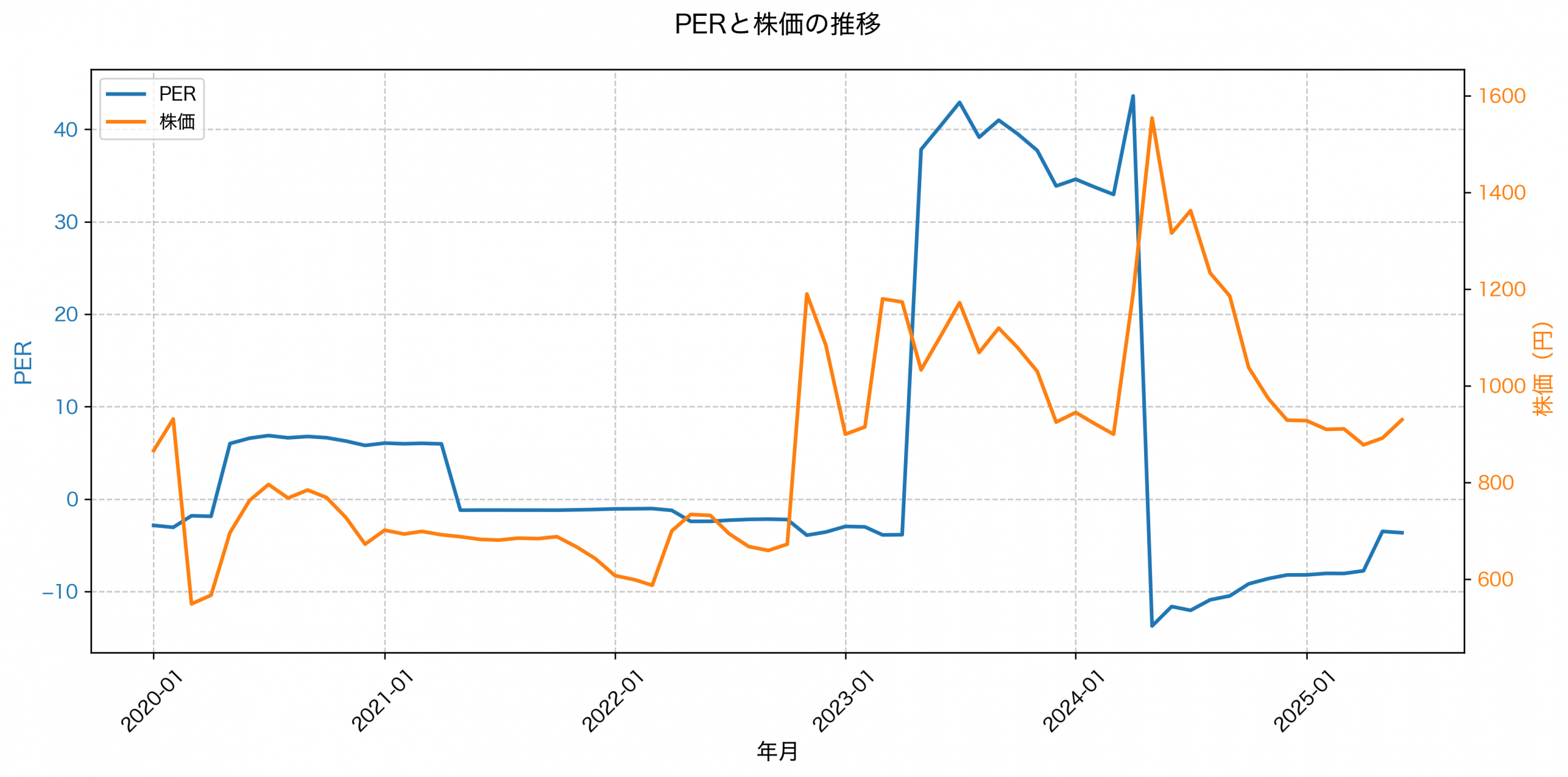 PER推移グラフ