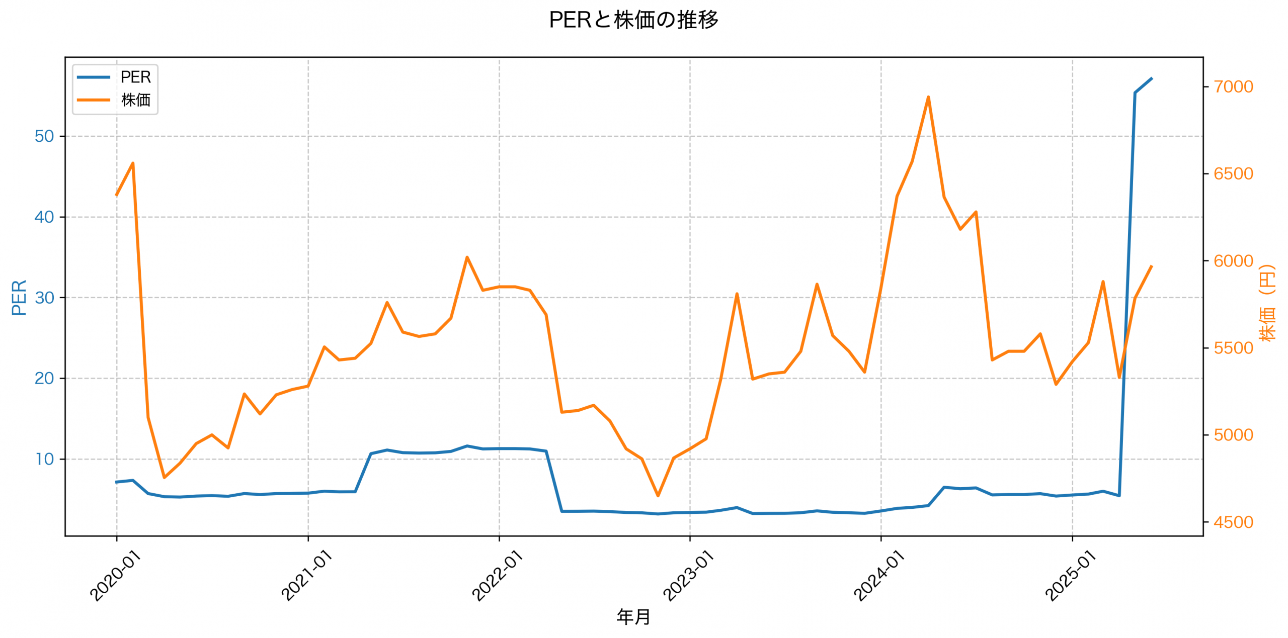 PER推移グラフ